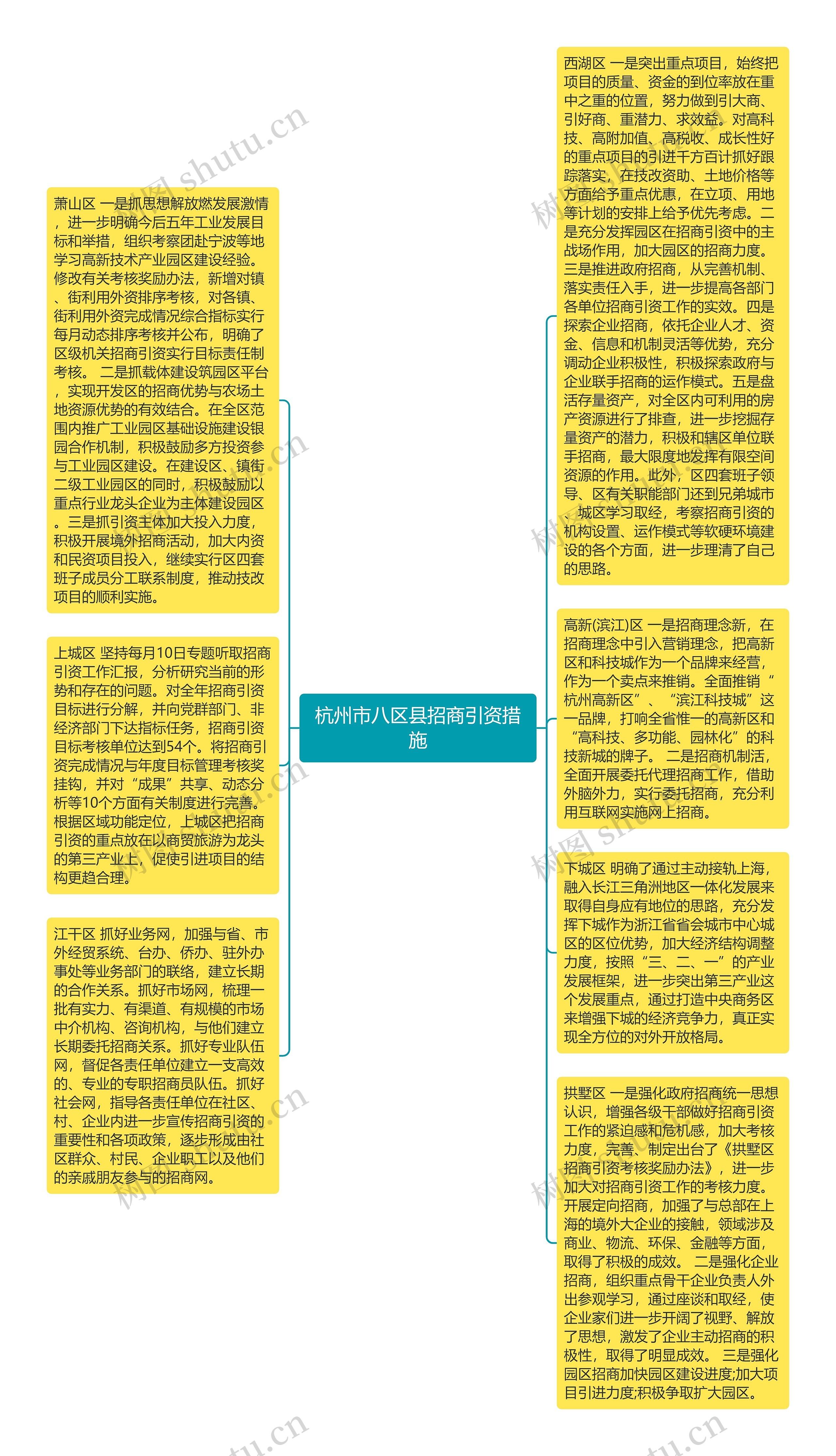 杭州市八区县招商引资措施