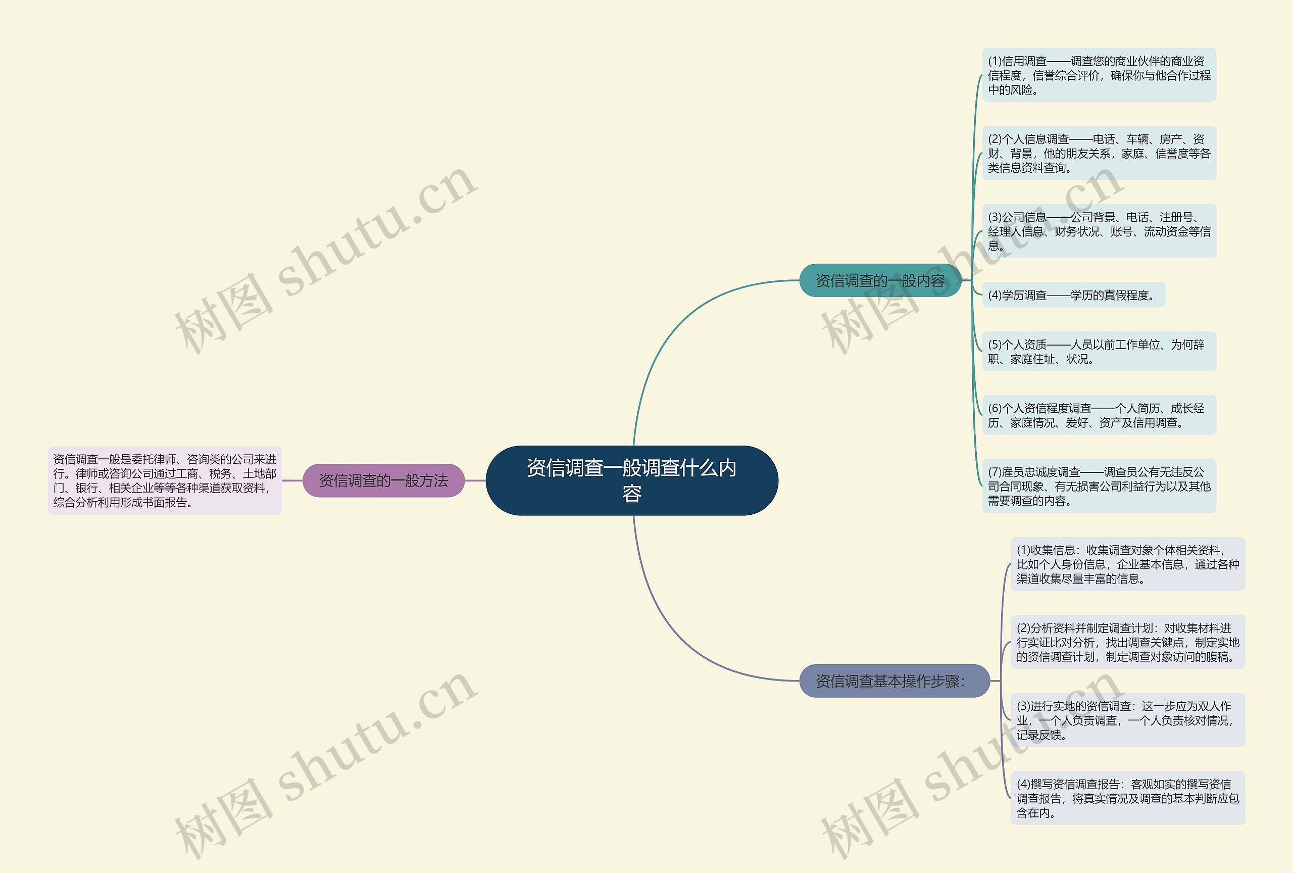 资信调查一般调查什么内容