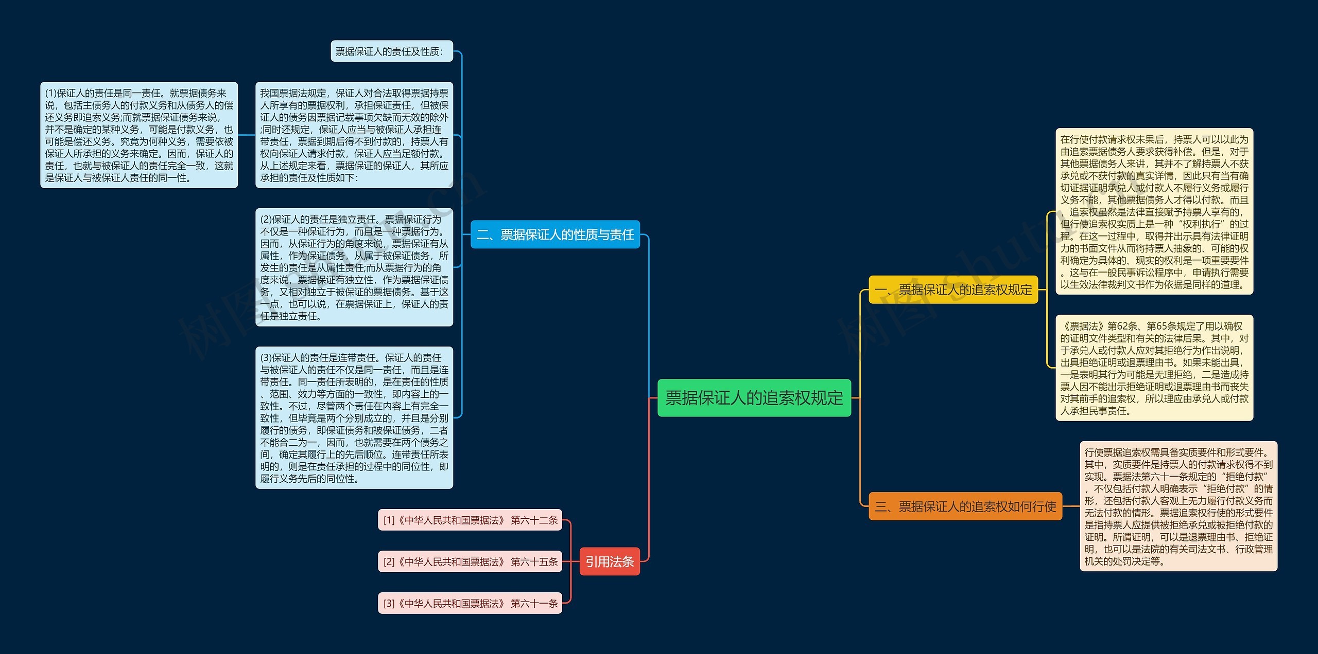 票据保证人的追索权规定思维导图