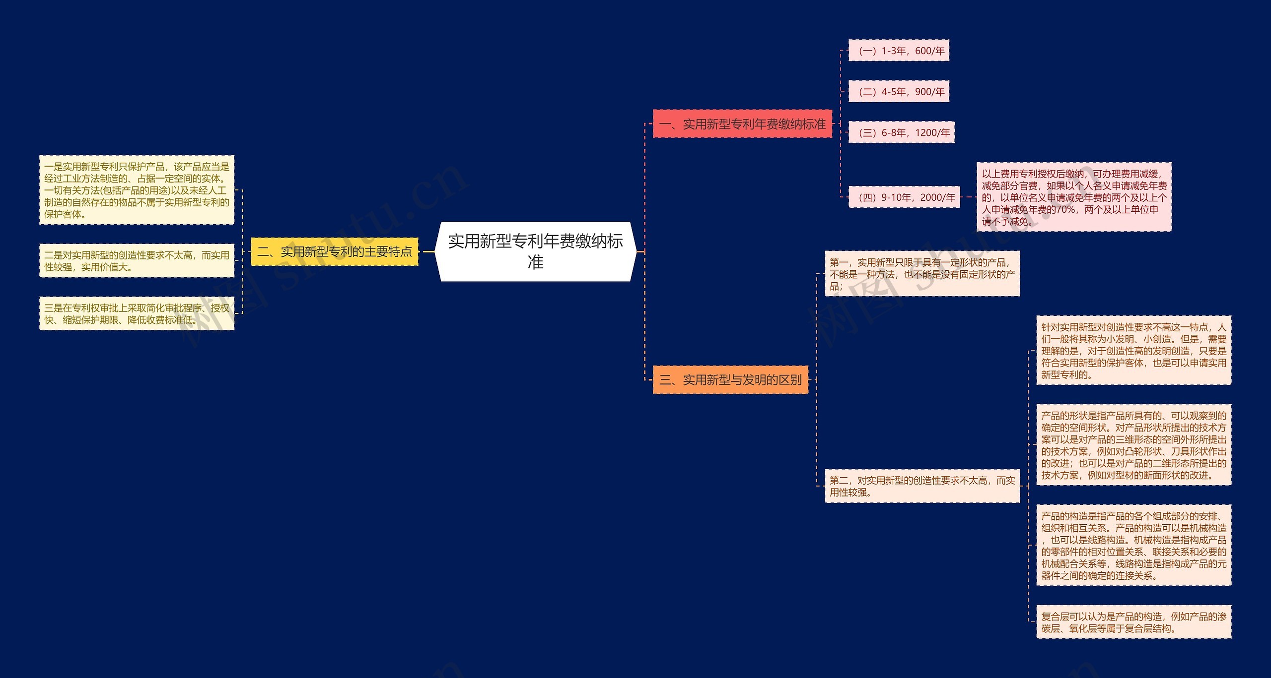 实用新型专利年费缴纳标准思维导图