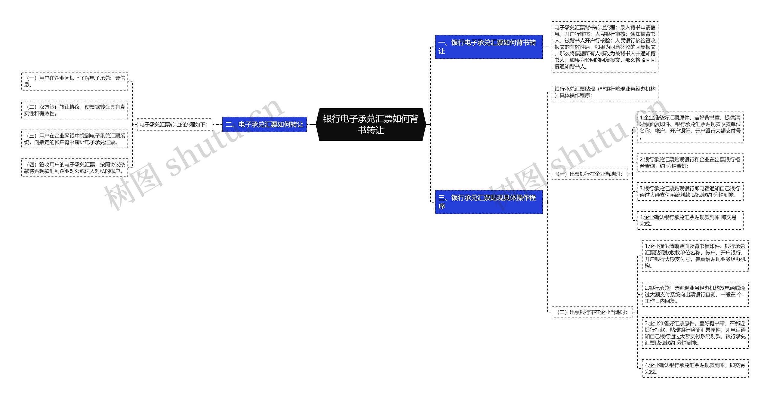 银行电子承兑汇票如何背书转让思维导图