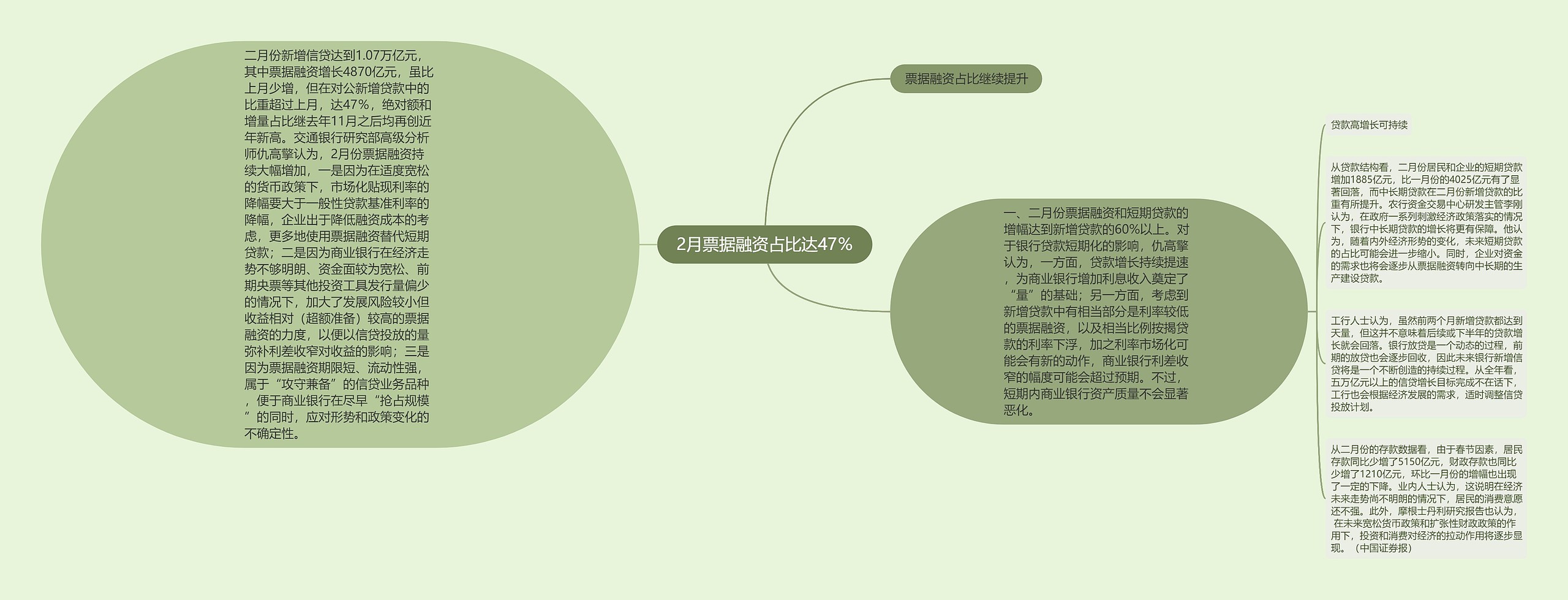 2月票据融资占比达47% 2月票据融资占比达47%