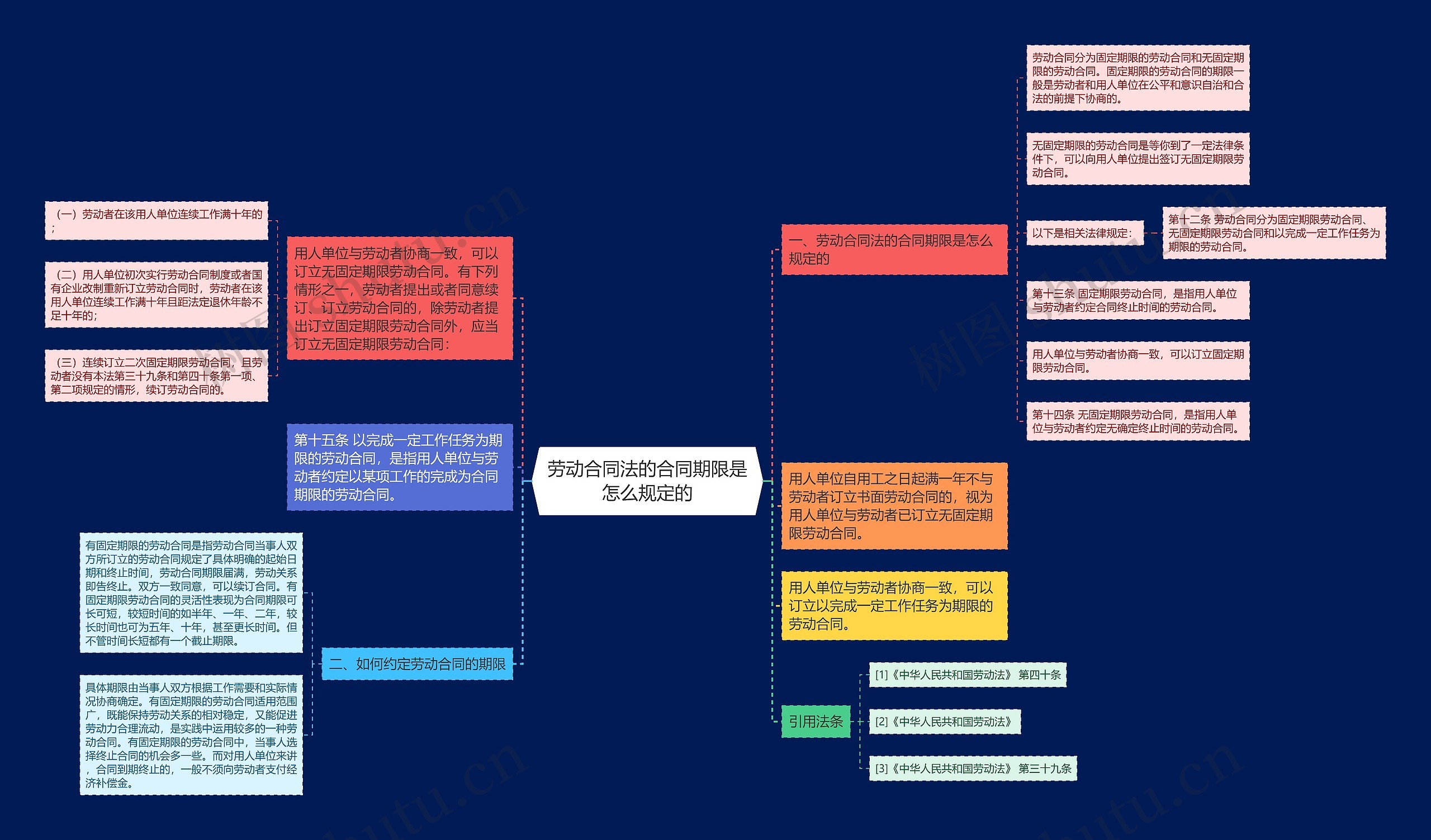 劳动合同法的合同期限是怎么规定的思维导图