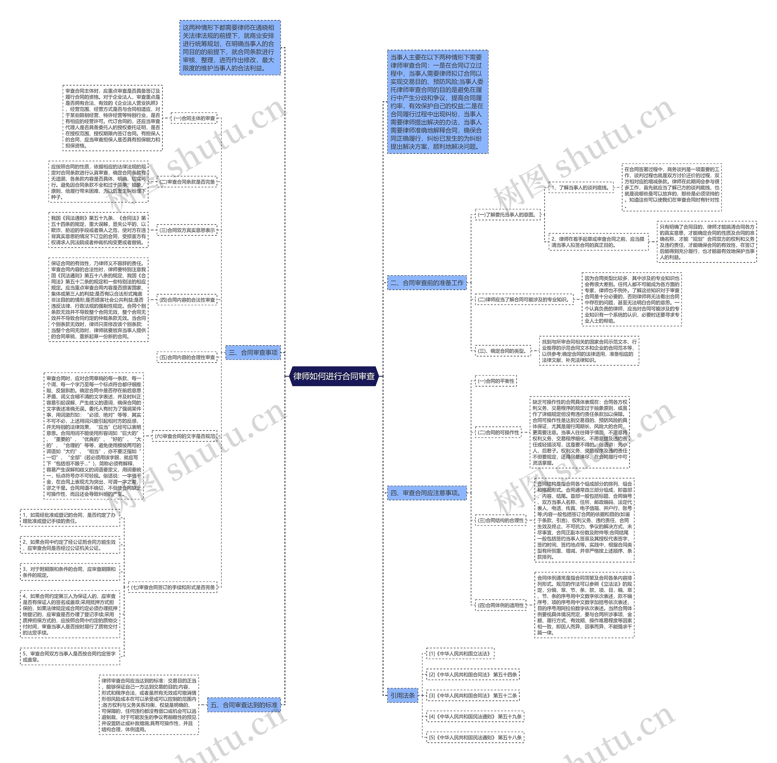 律师如何进行合同审查思维导图