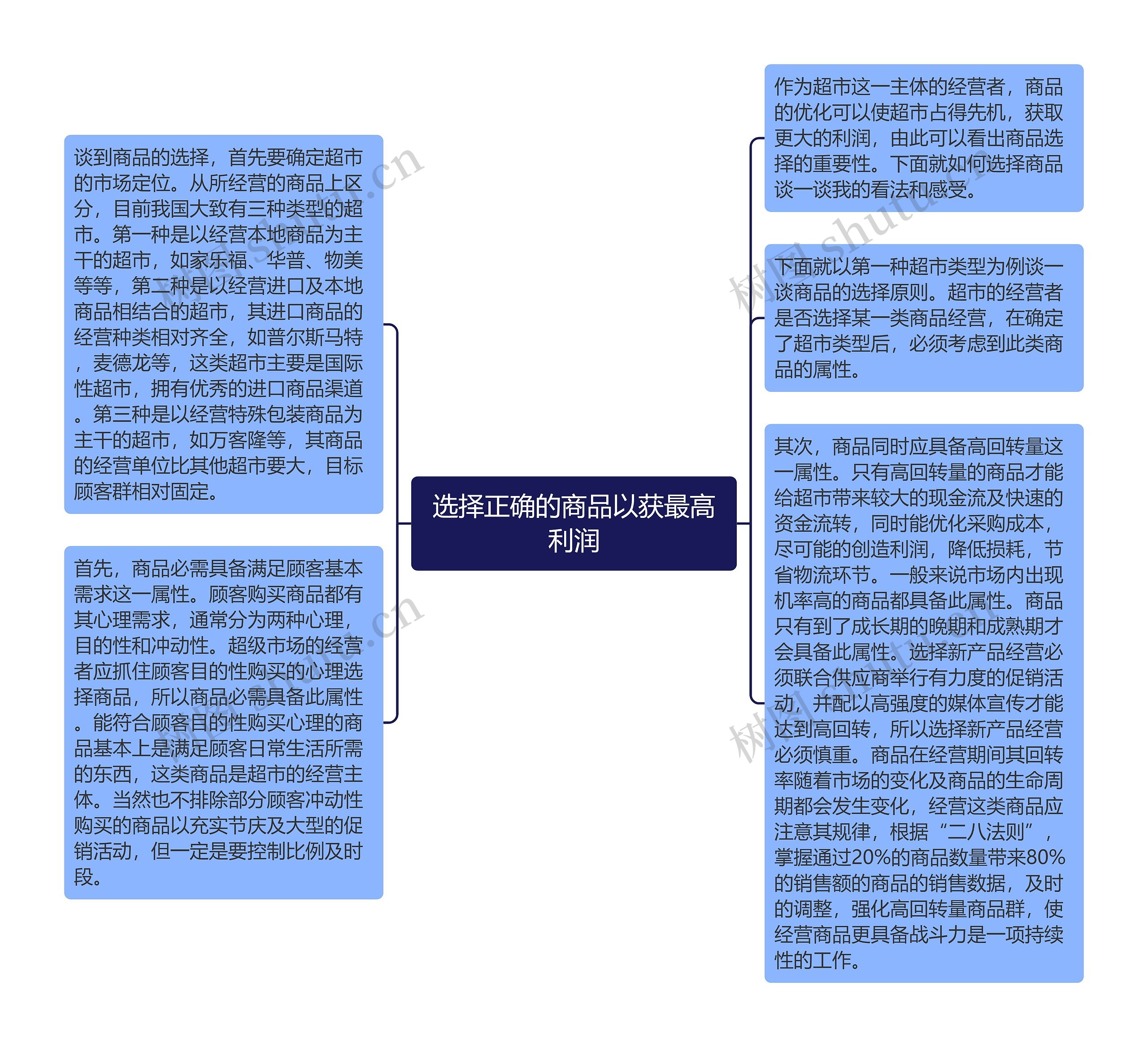 选择正确的商品以获最高利润思维导图