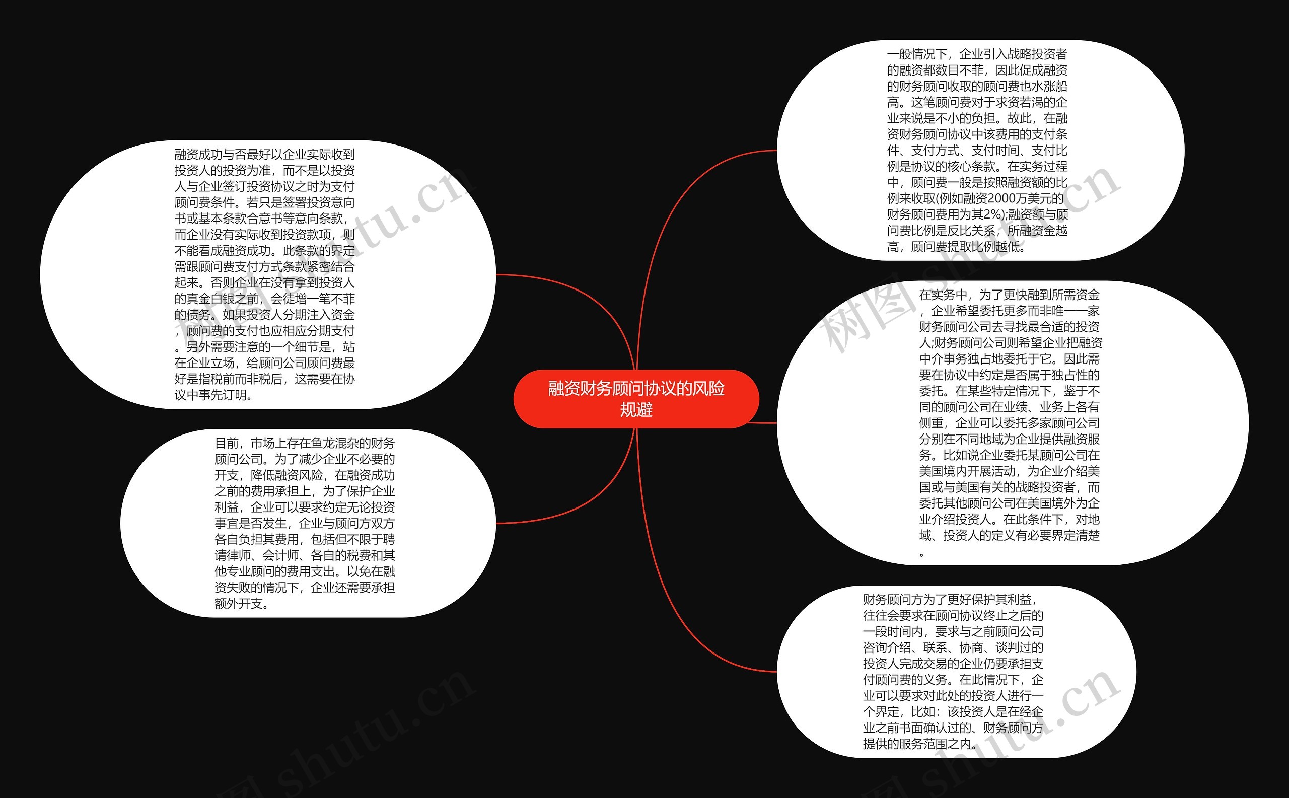 融资财务顾问协议的风险规避思维导图