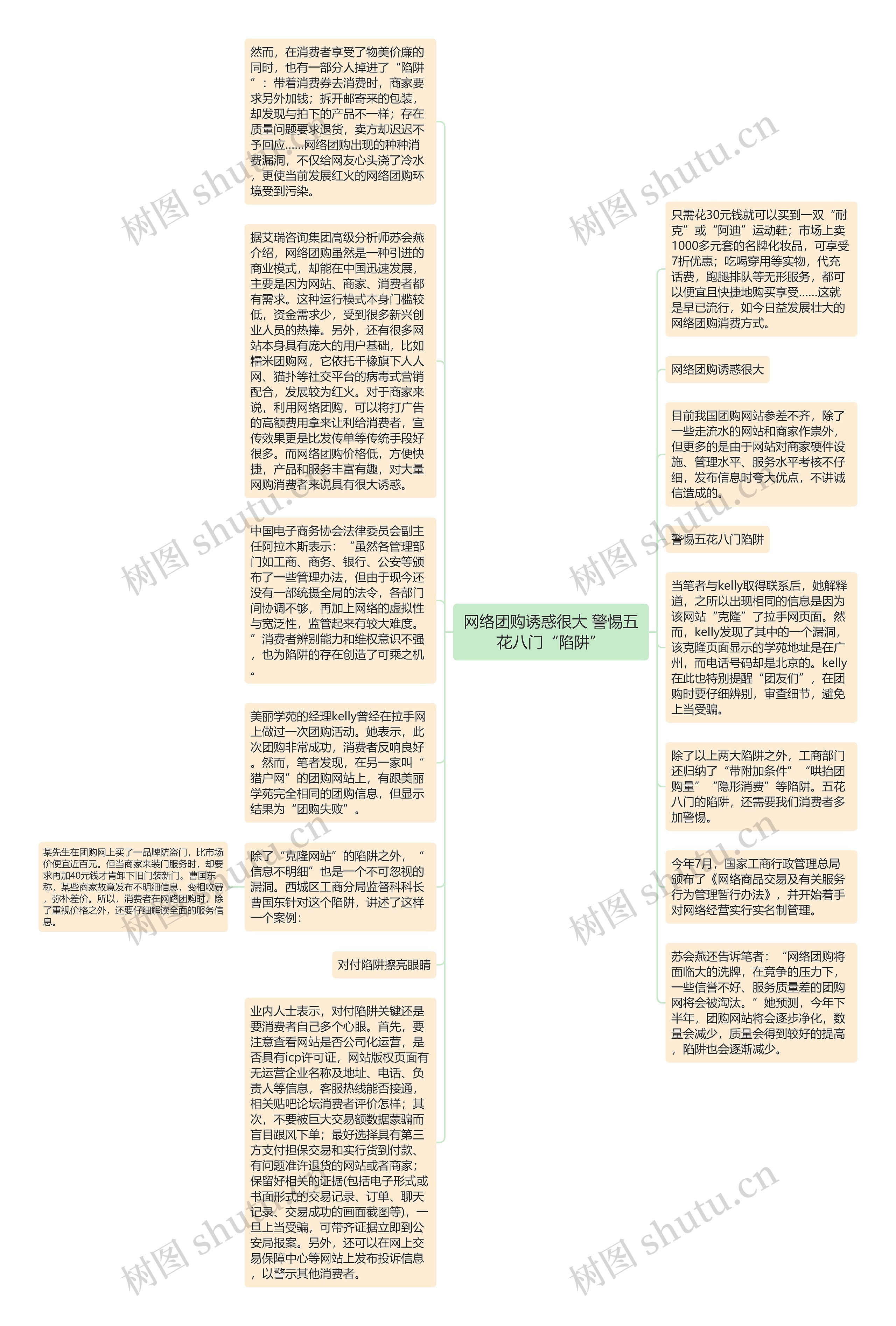 网络团购诱惑很大 警惕五花八门“陷阱”思维导图