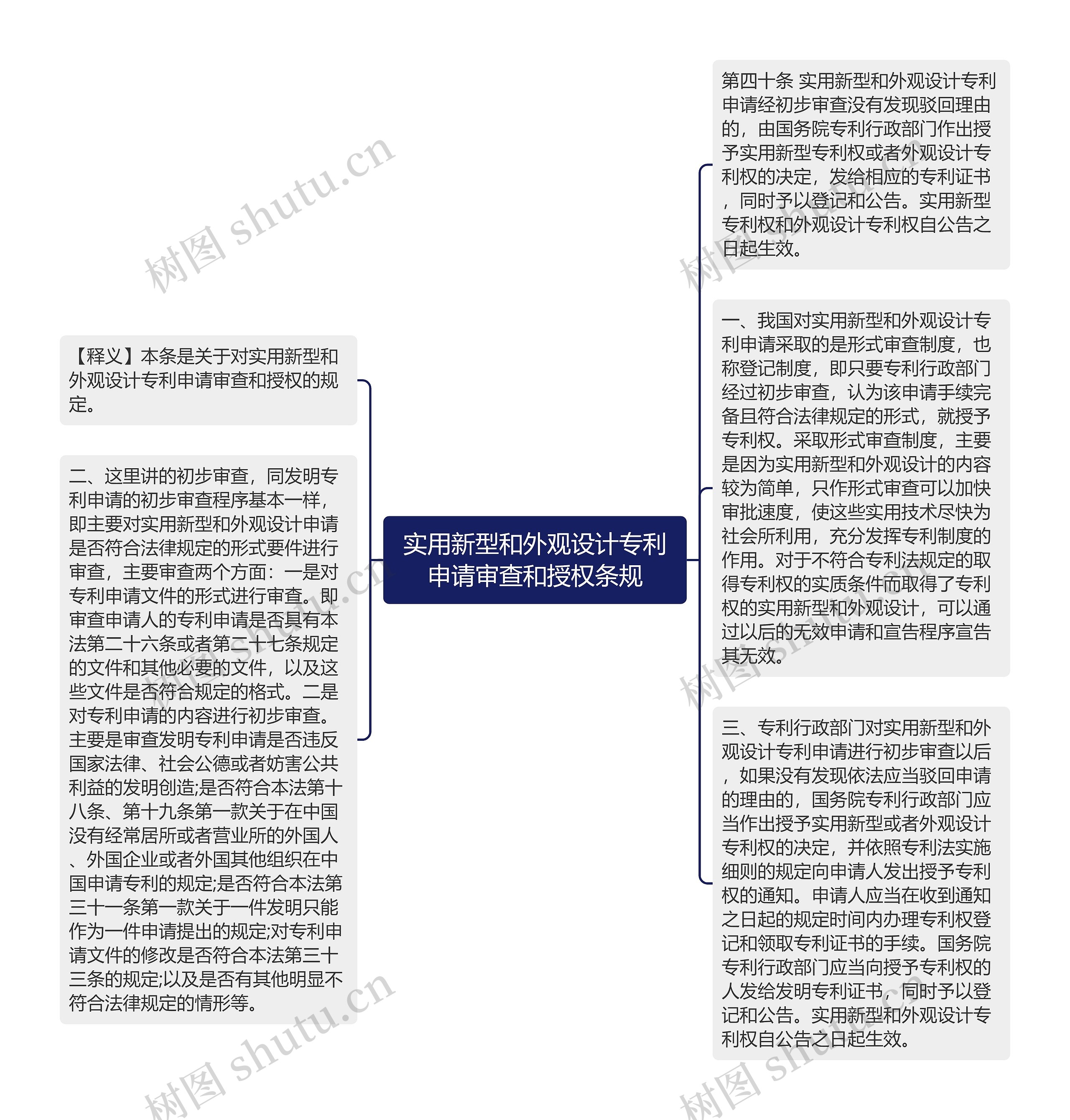 实用新型和外观设计专利申请审查和授权条规思维导图