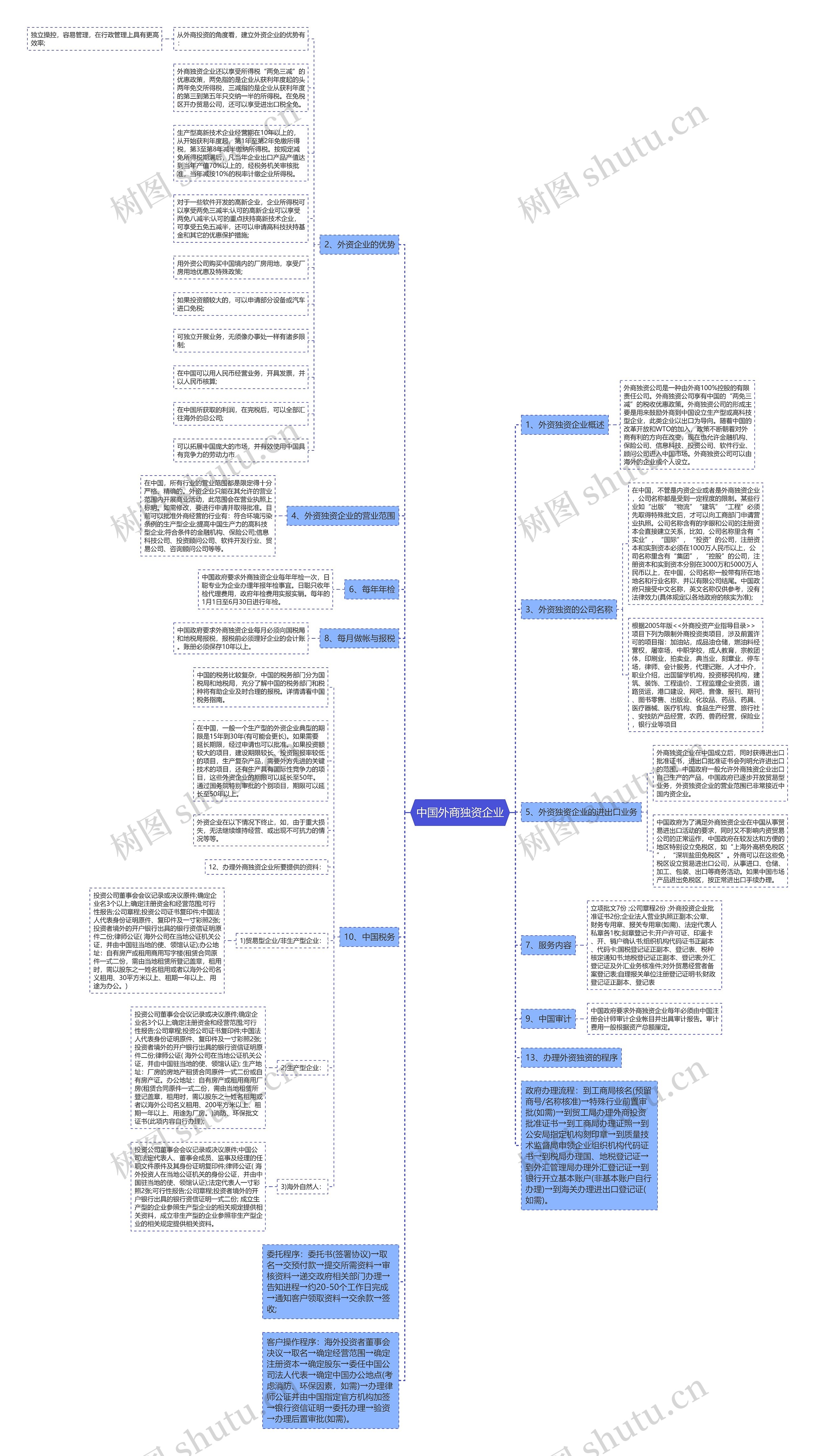 中国外商独资企业思维导图