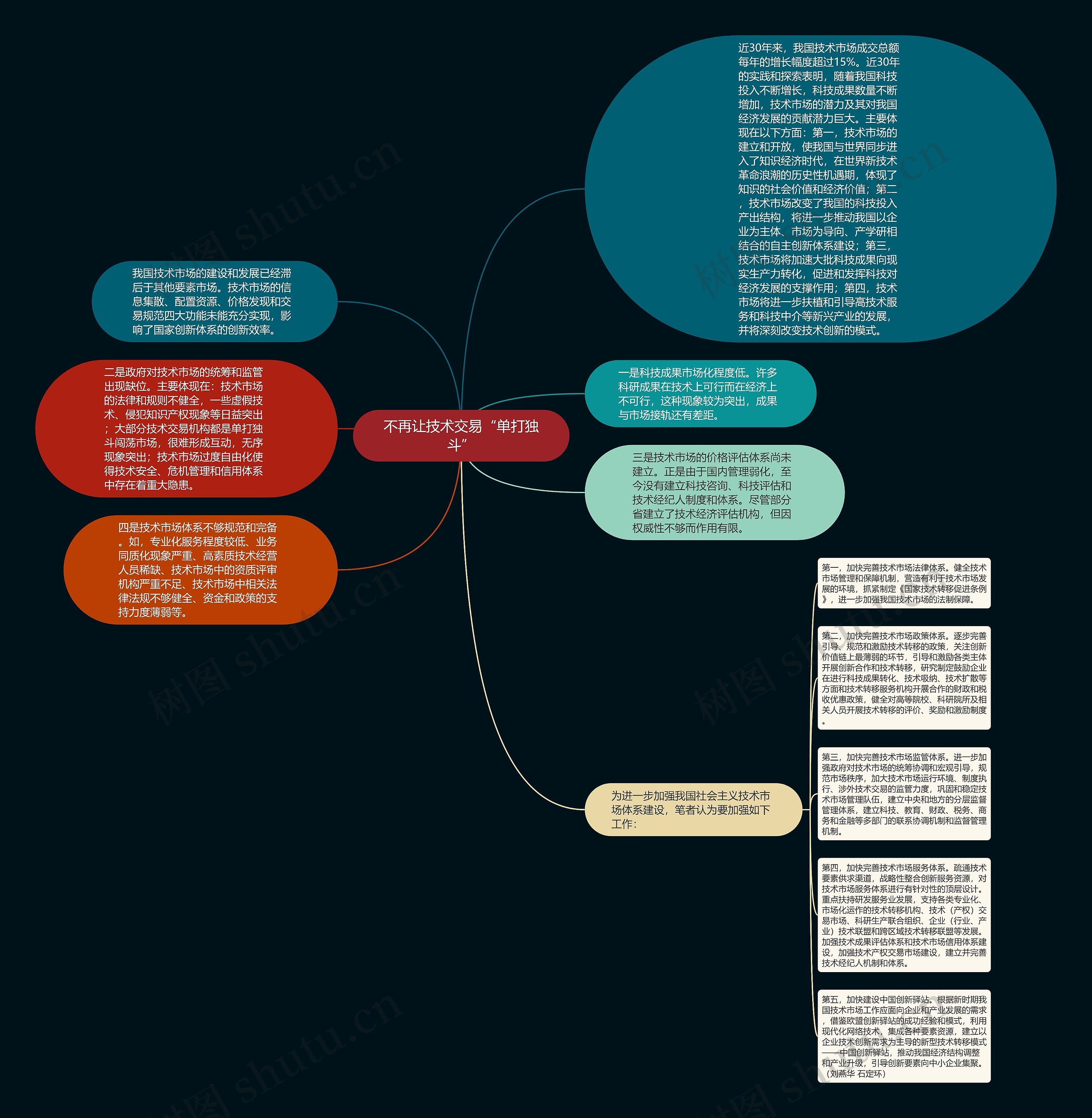 不再让技术交易“单打独斗”思维导图