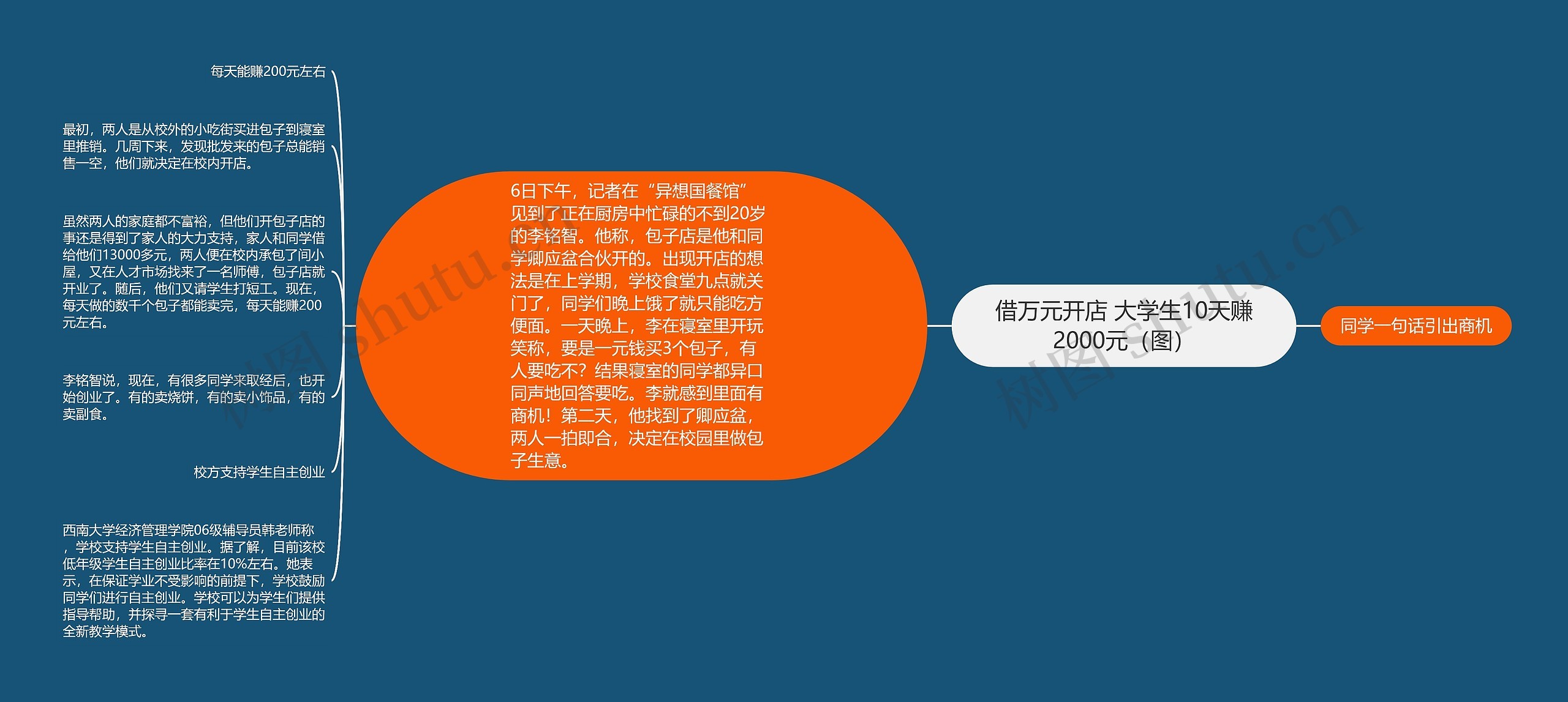 借万元开店 大学生10天赚2000元（图）思维导图