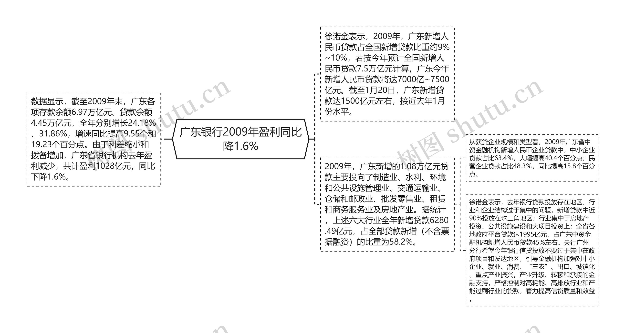 广东银行2009年盈利同比降1.6%思维导图