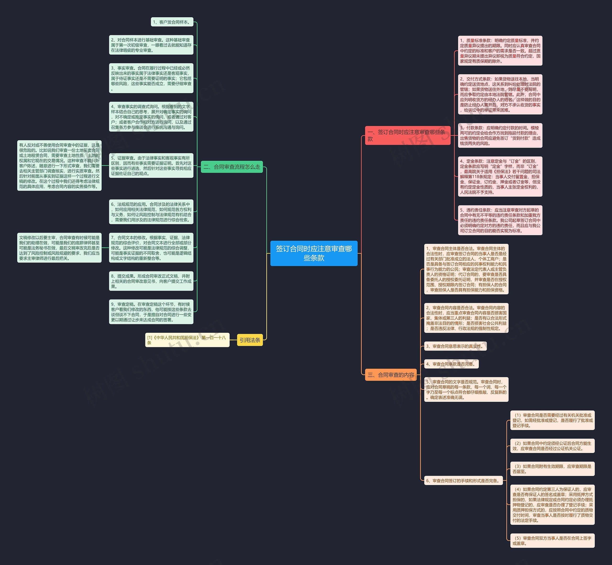 签订合同时应注意审查哪些条款思维导图