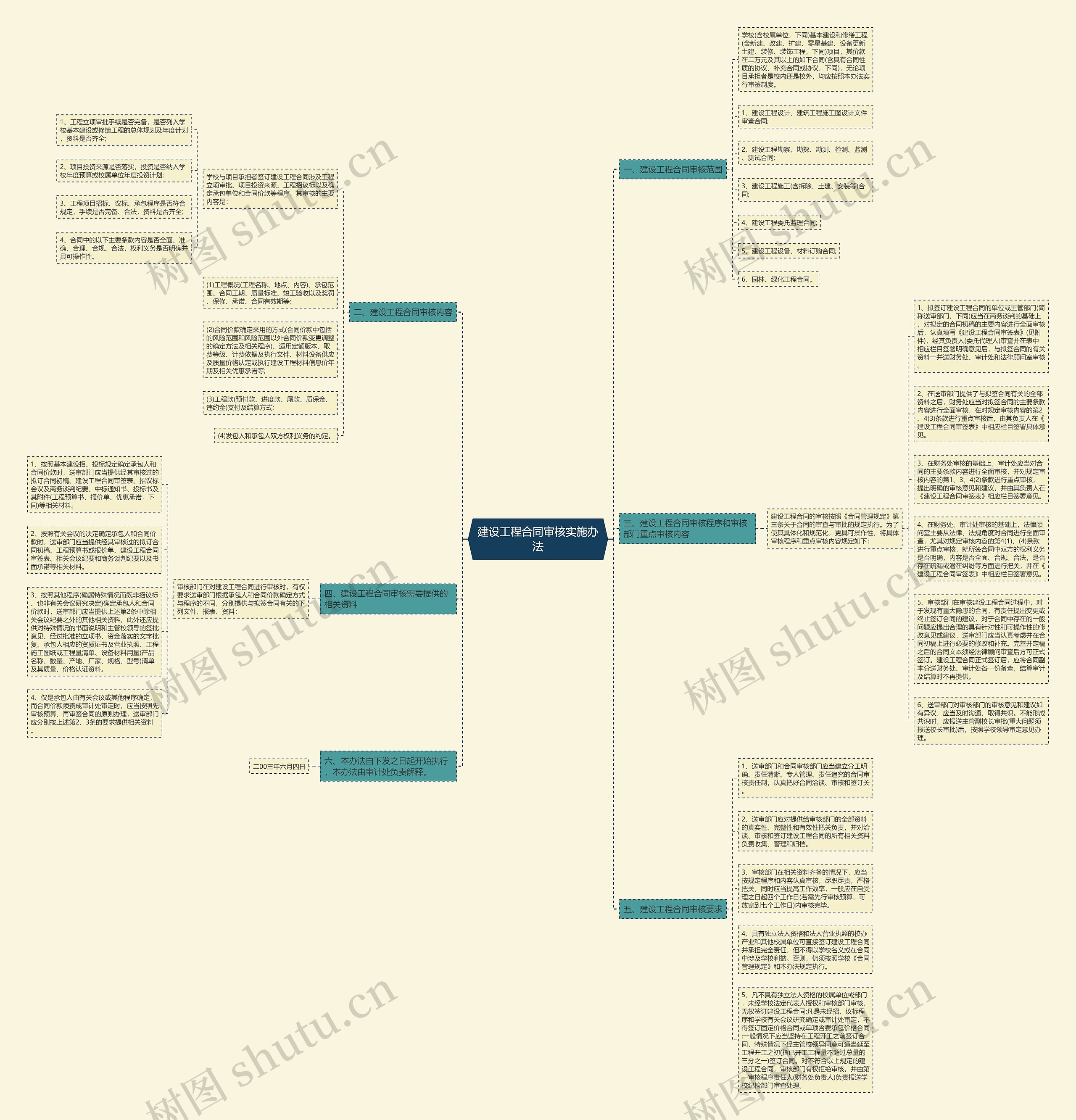 建设工程合同审核实施办法思维导图