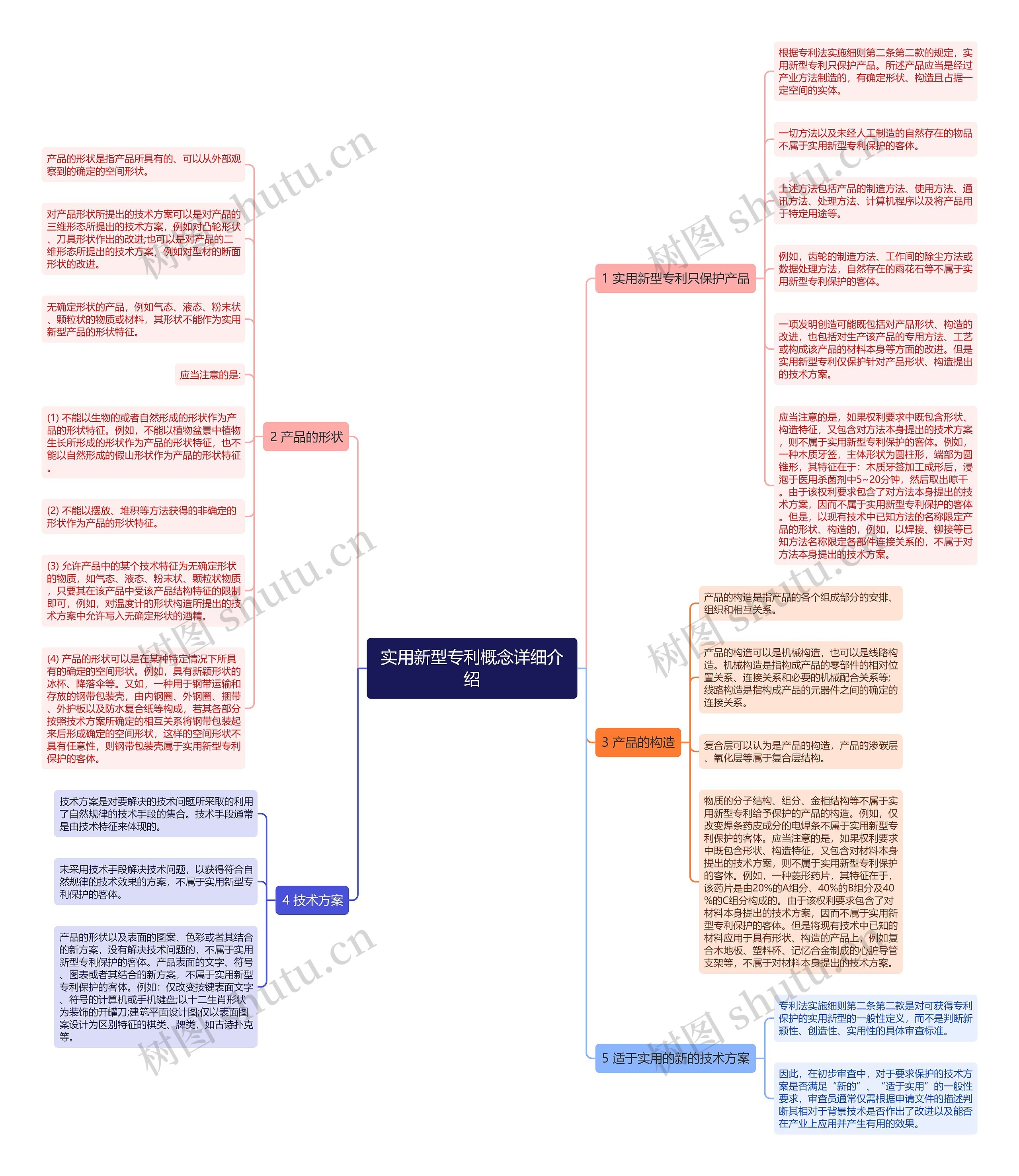 实用新型专利概念详细介绍思维导图