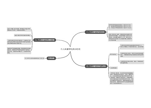 个人申请专利多长时间