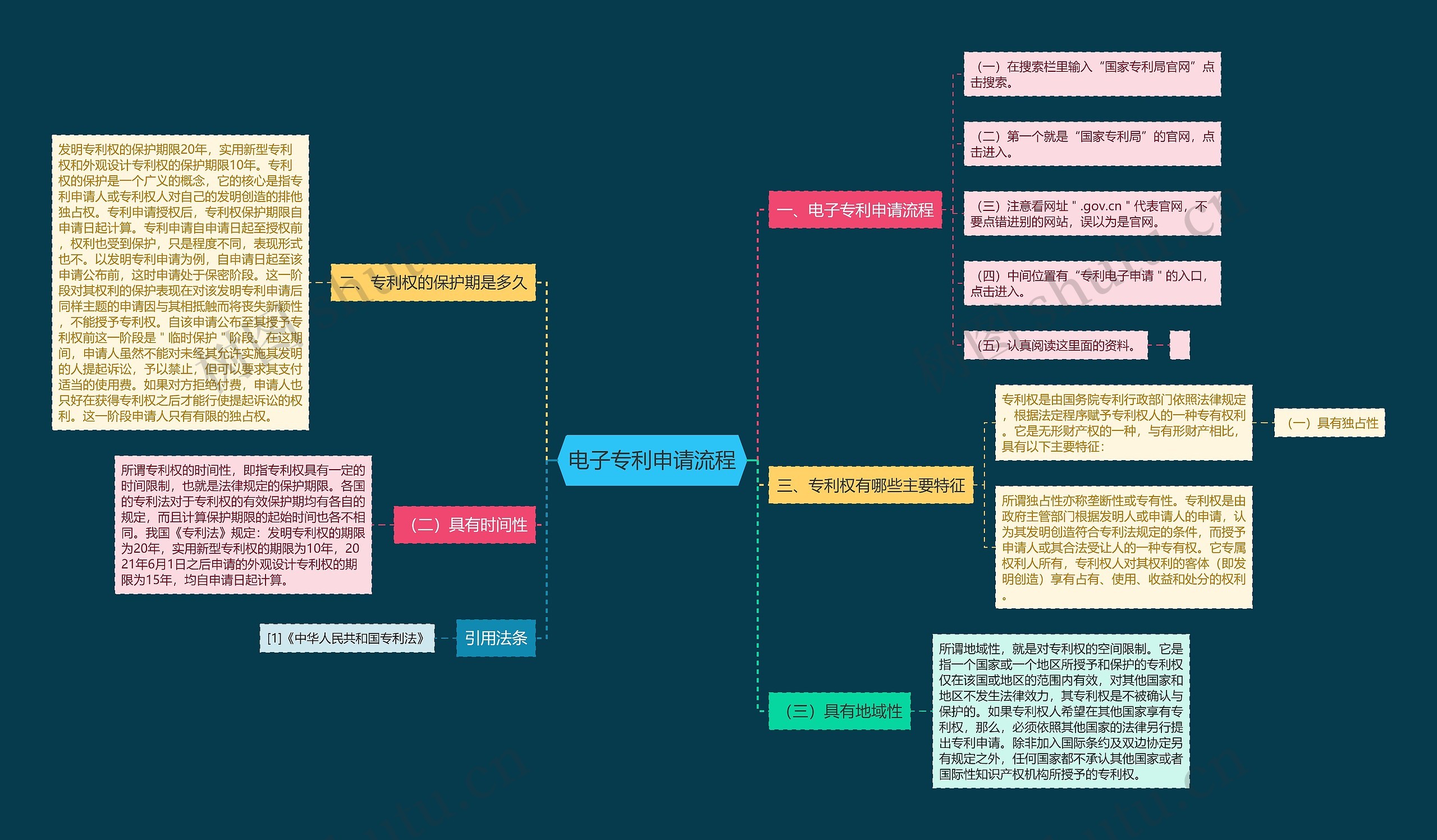 电子专利申请流程思维导图