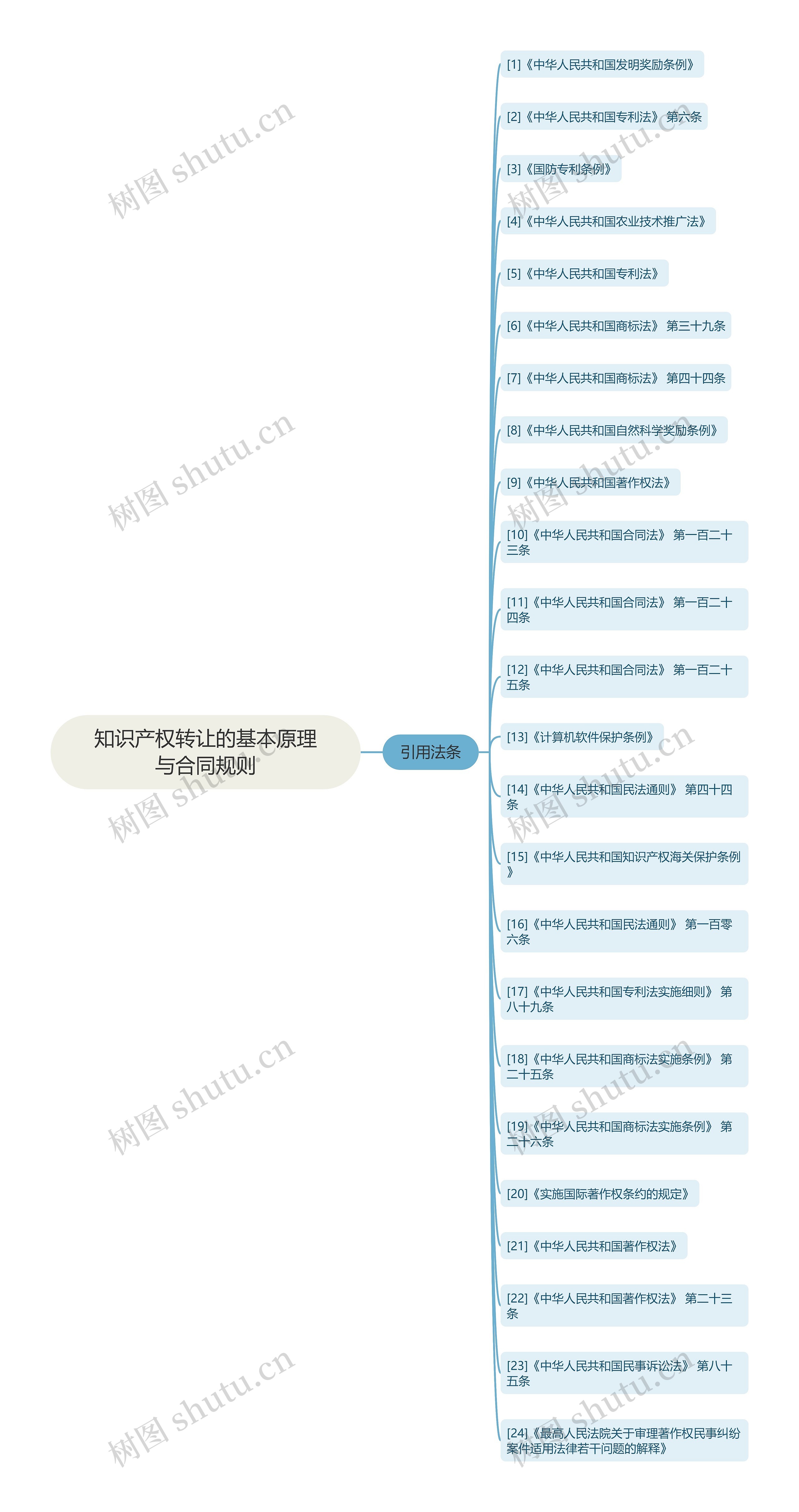 知识产权转让的基本原理与合同规则