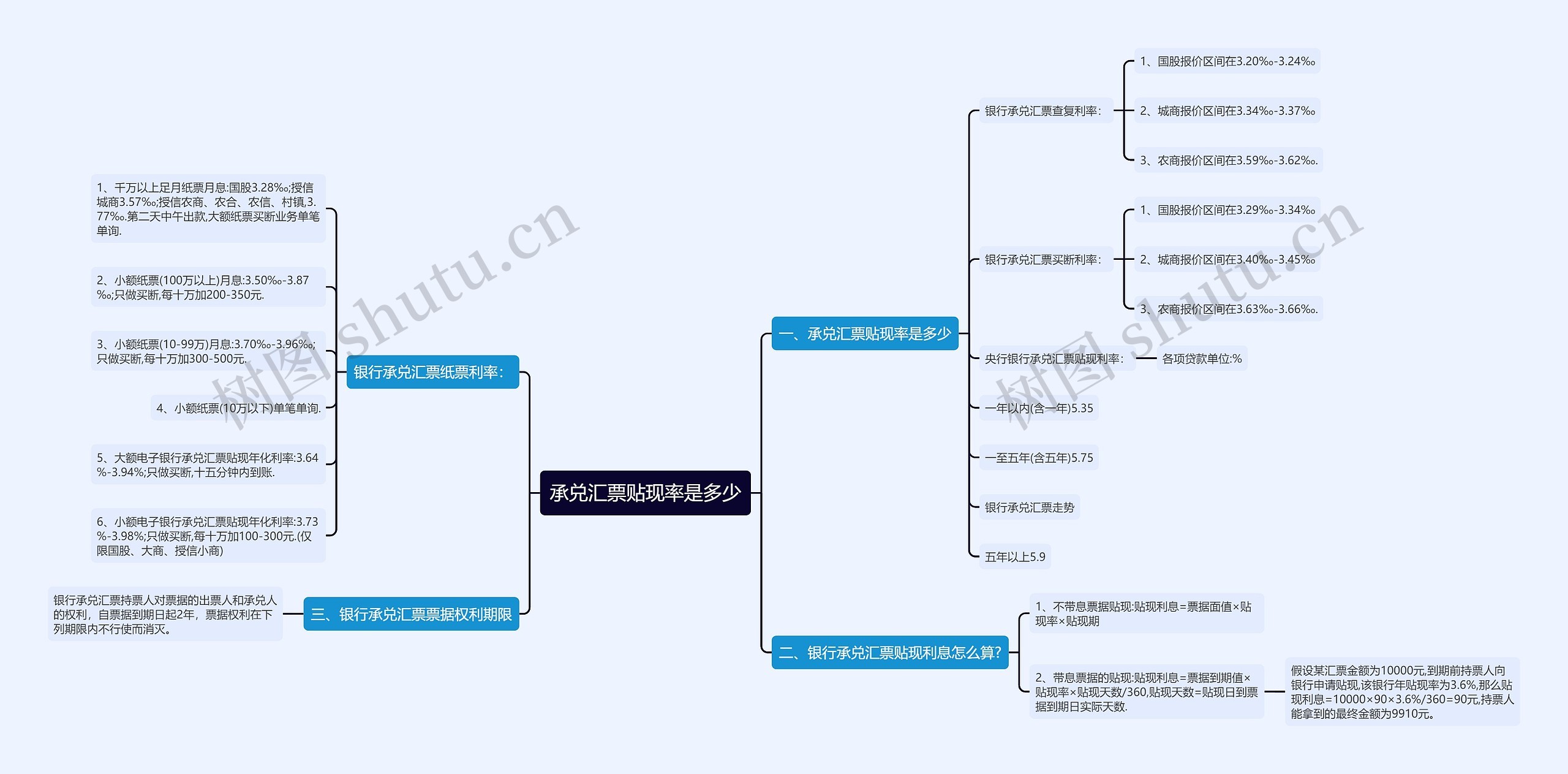 承兑汇票贴现率是多少思维导图