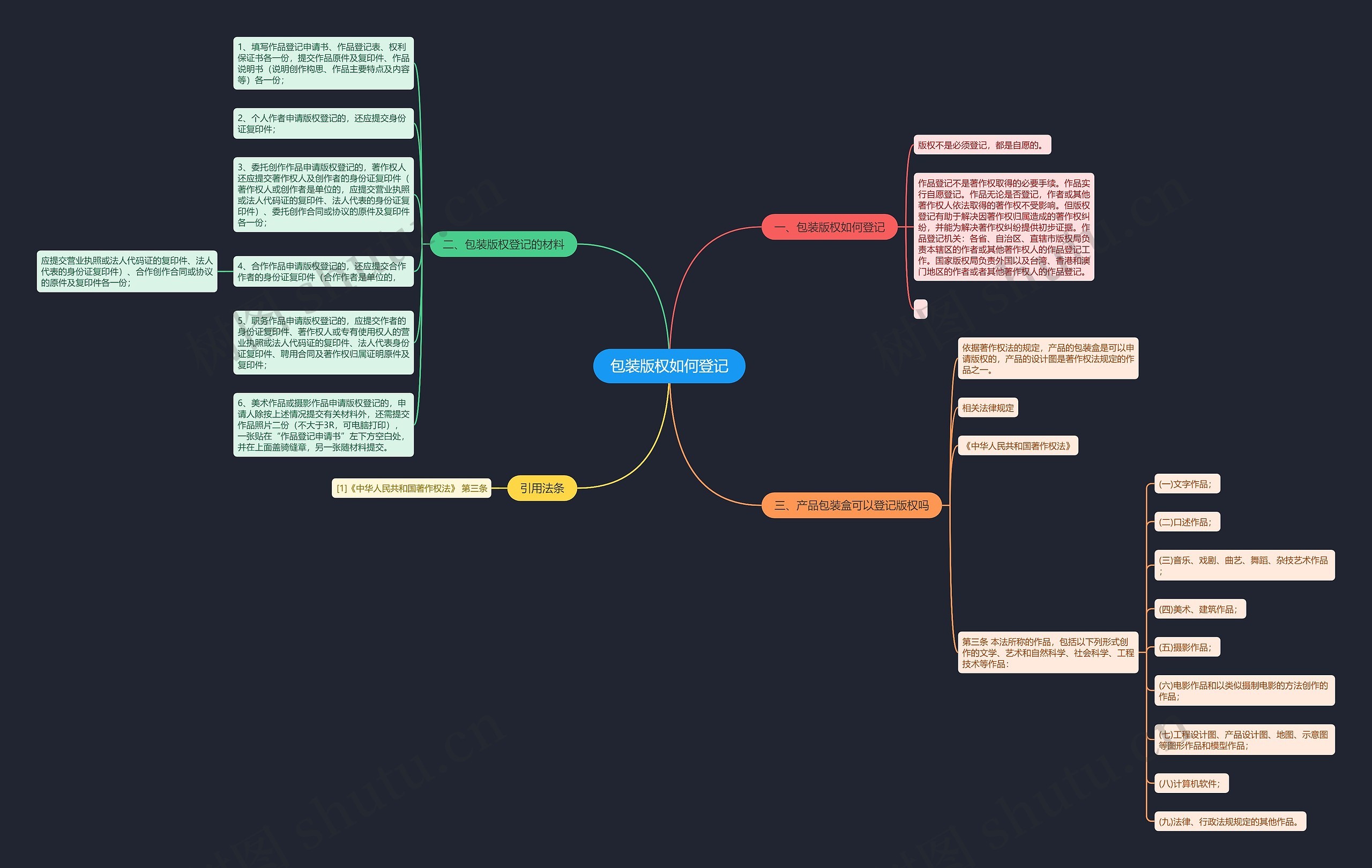 包装版权如何登记