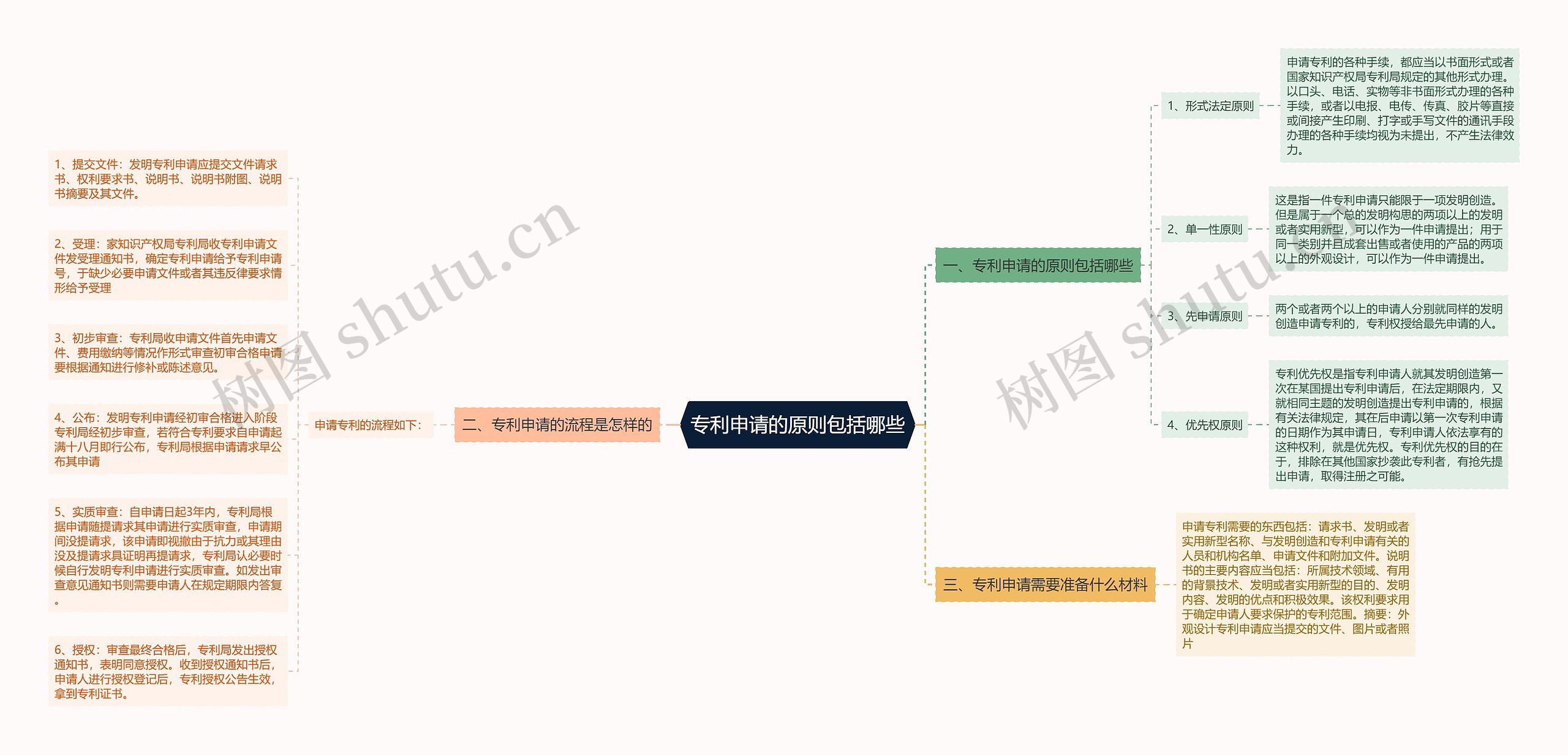 专利申请的原则包括哪些思维导图