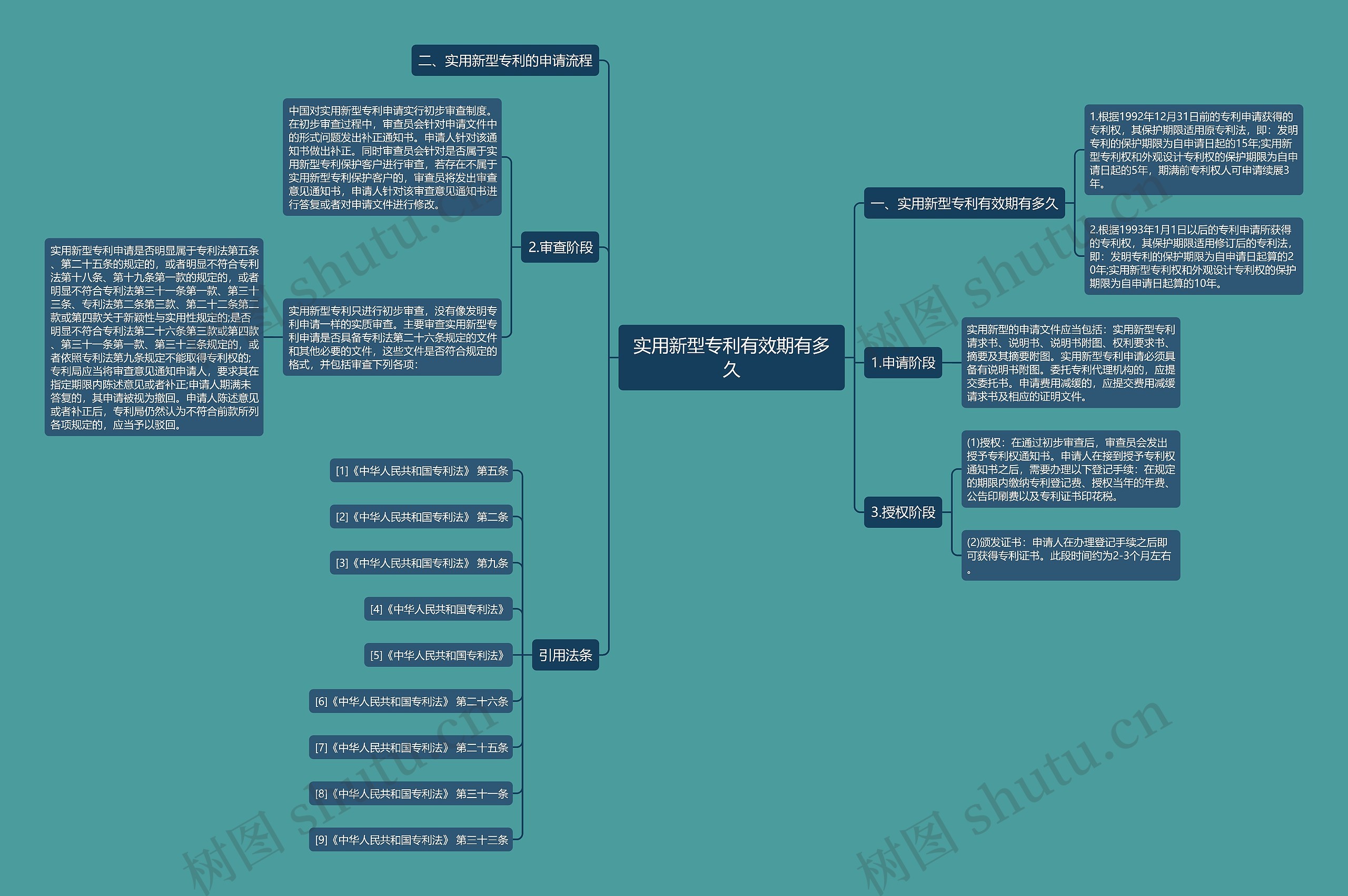 实用新型专利有效期有多久思维导图