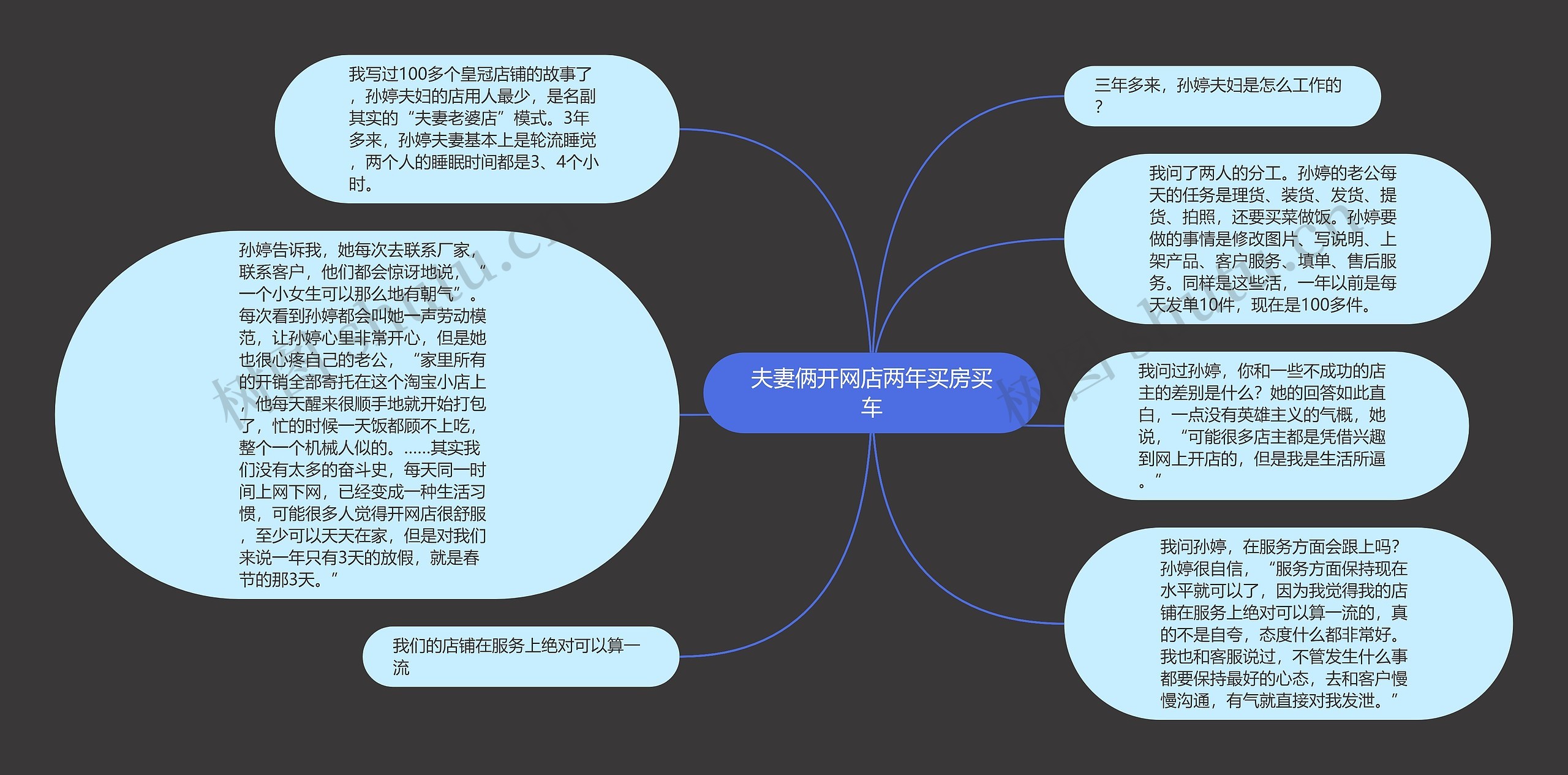 夫妻俩开网店两年买房买车思维导图