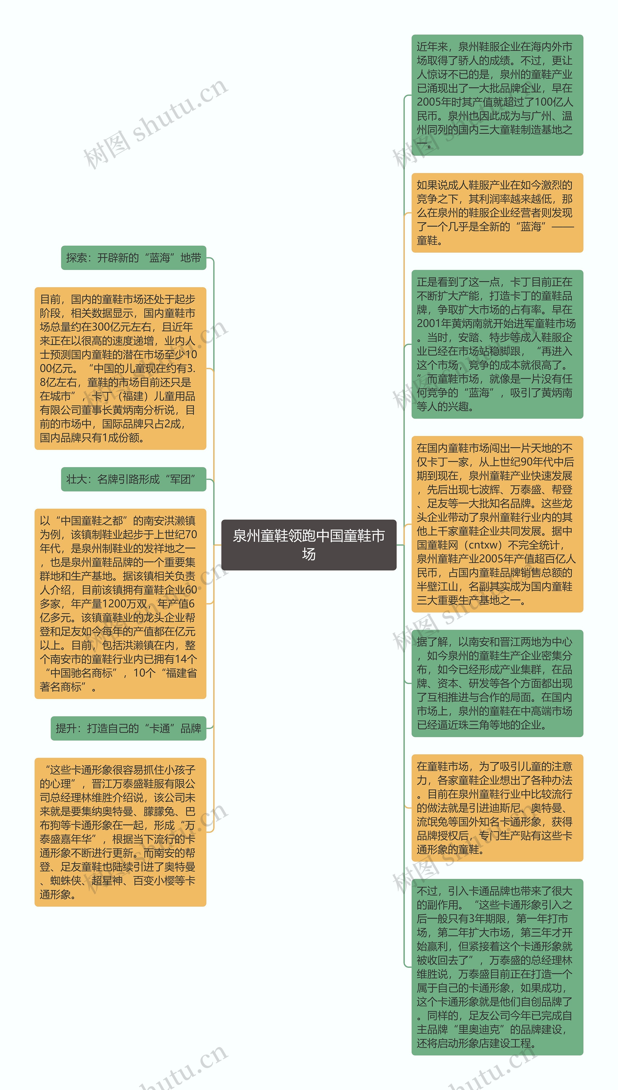 泉州童鞋领跑中国童鞋市场思维导图