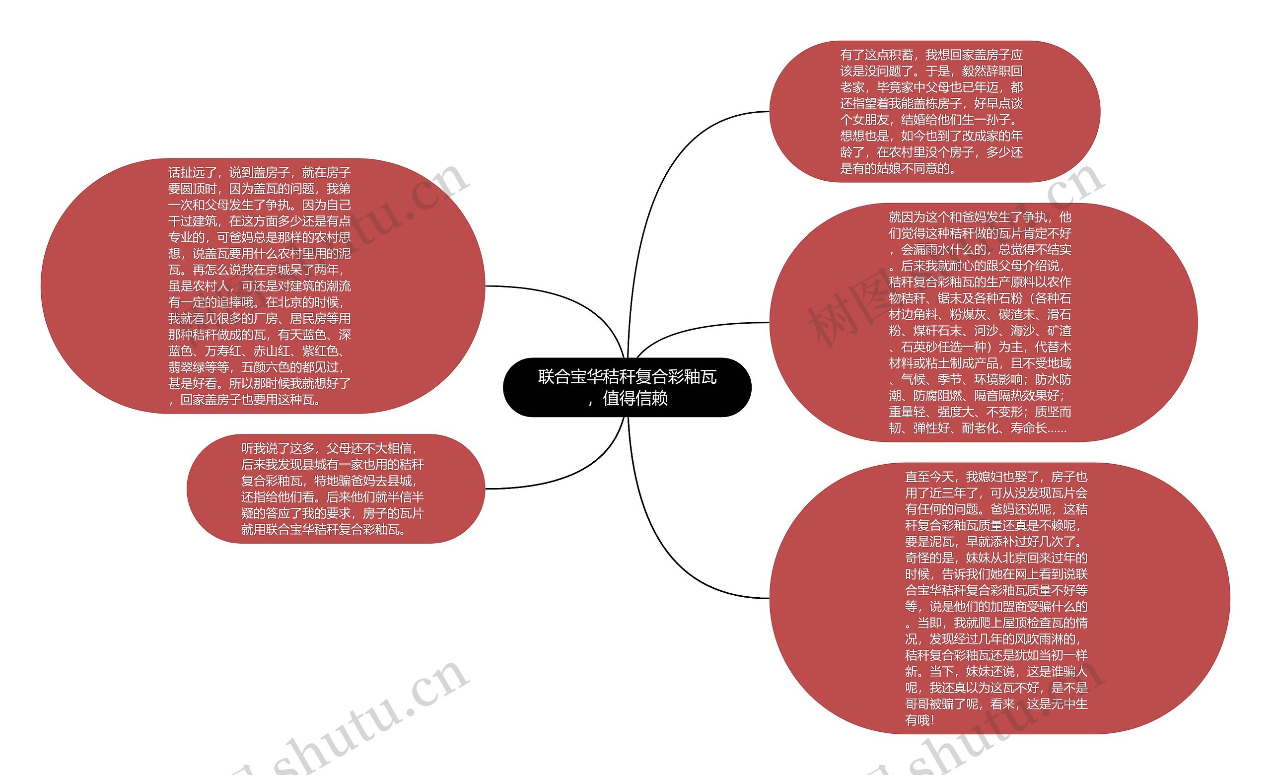 联合宝华秸秆复合彩釉瓦，值得信赖思维导图