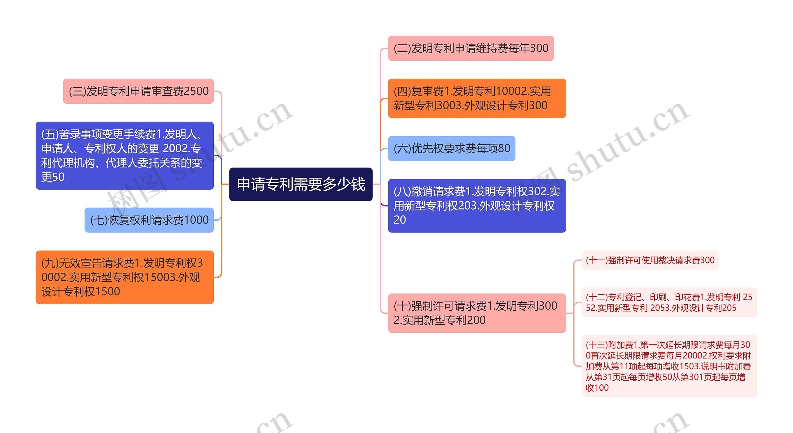 申请专利需要多少钱