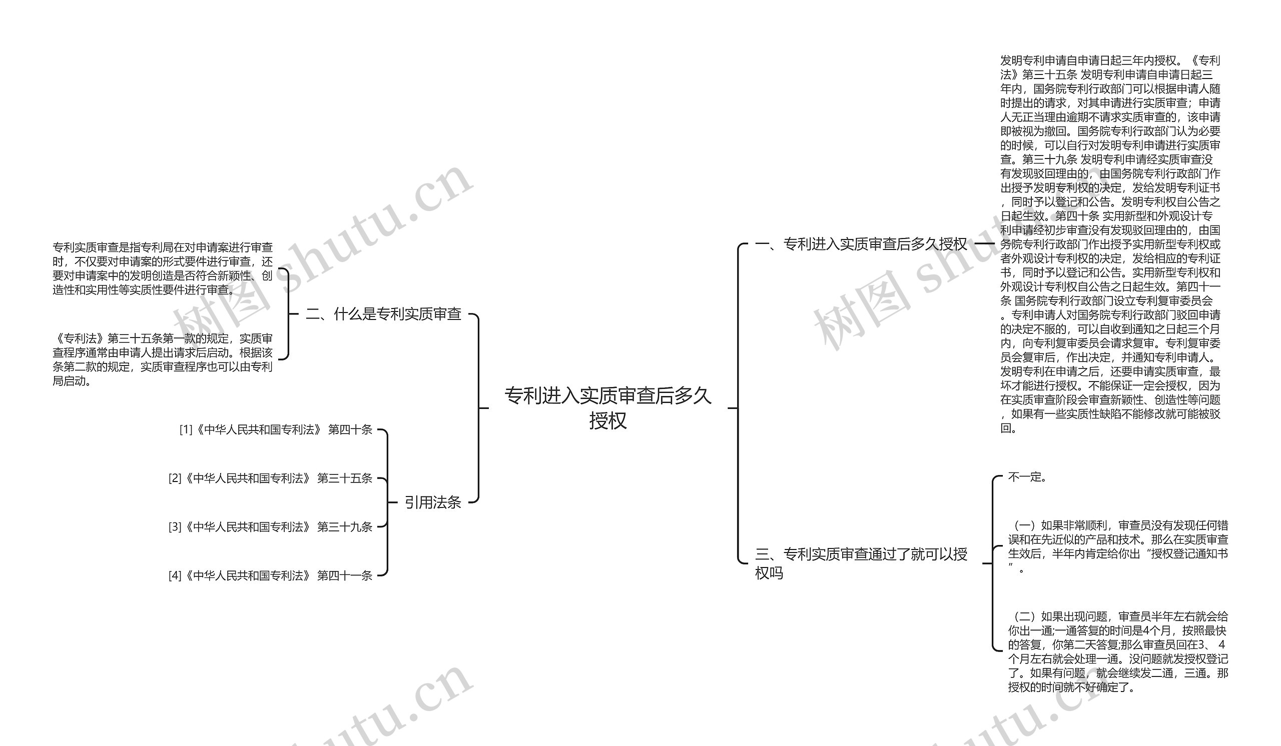 专利进入实质审查后多久授权思维导图