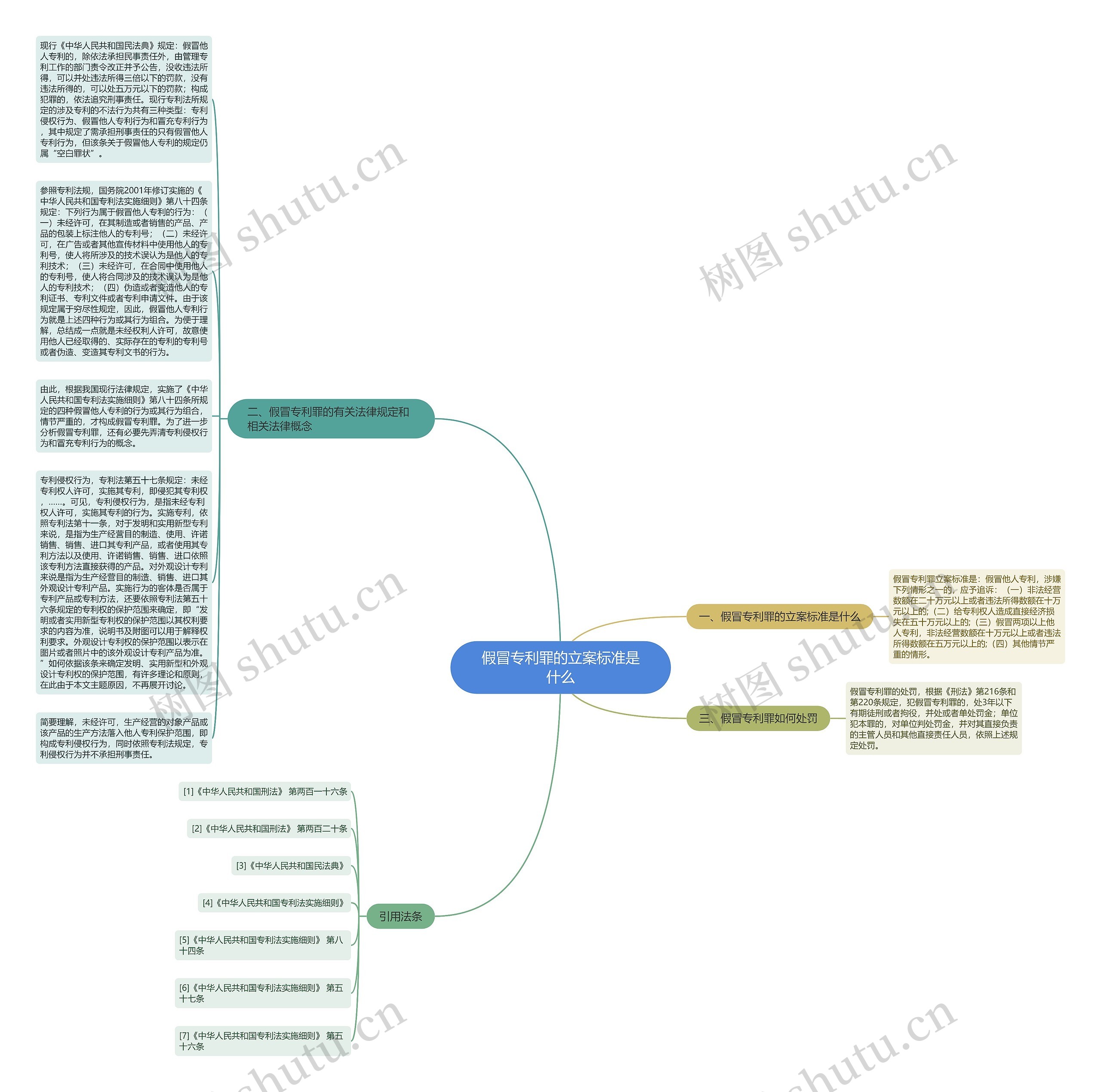 假冒专利罪的立案标准是什么思维导图