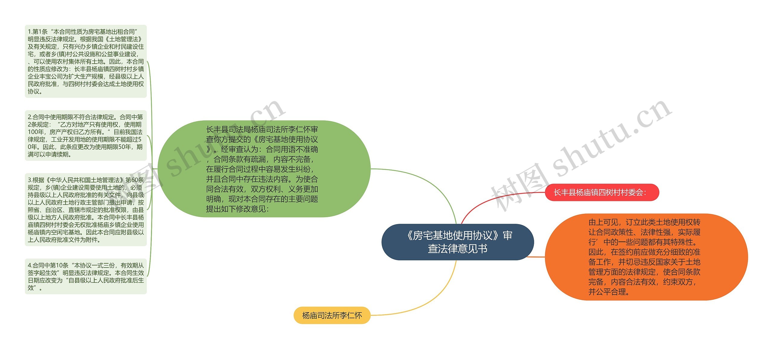 《房宅基地使用协议》审查法律意见书思维导图