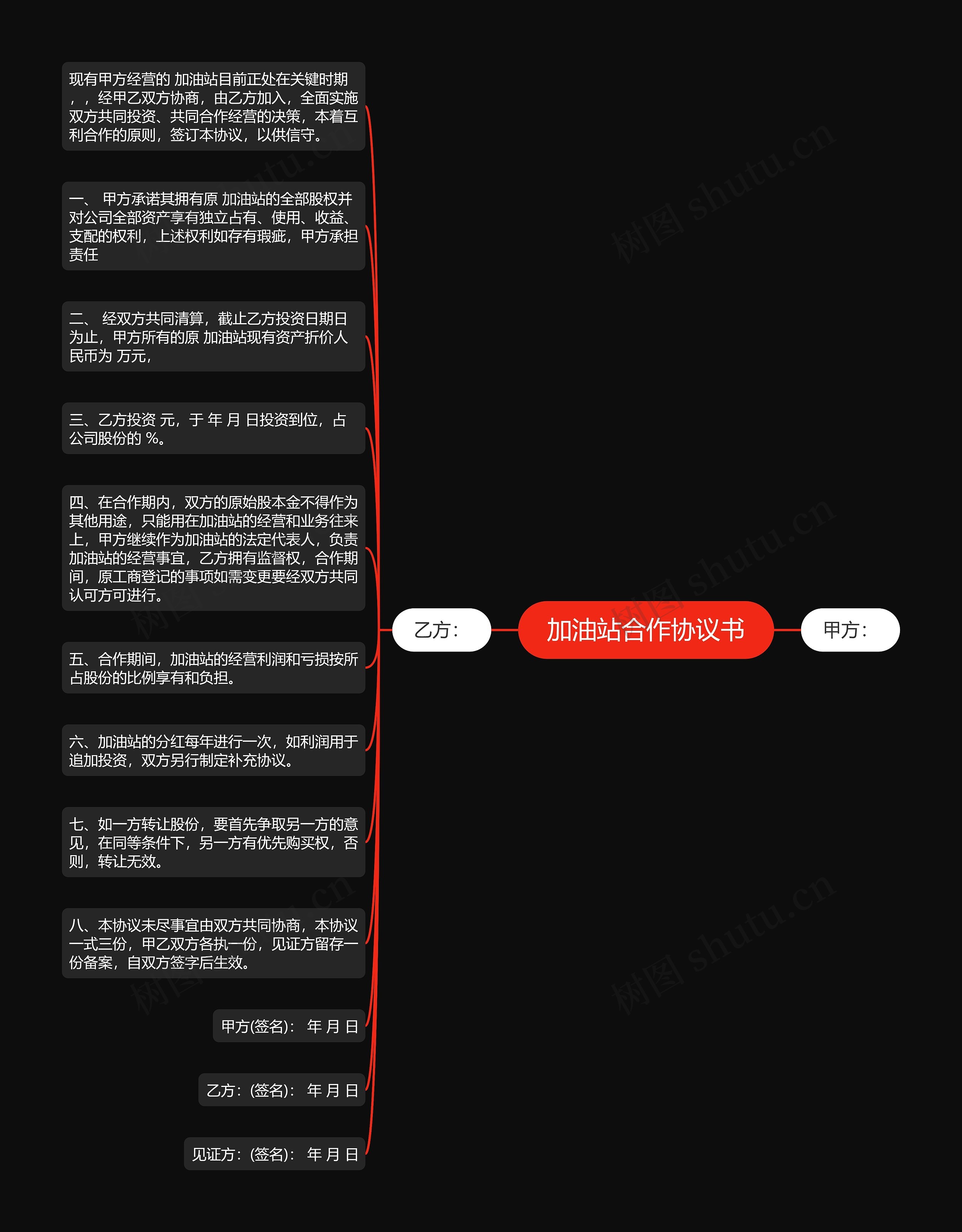 加油站合作协议书思维导图