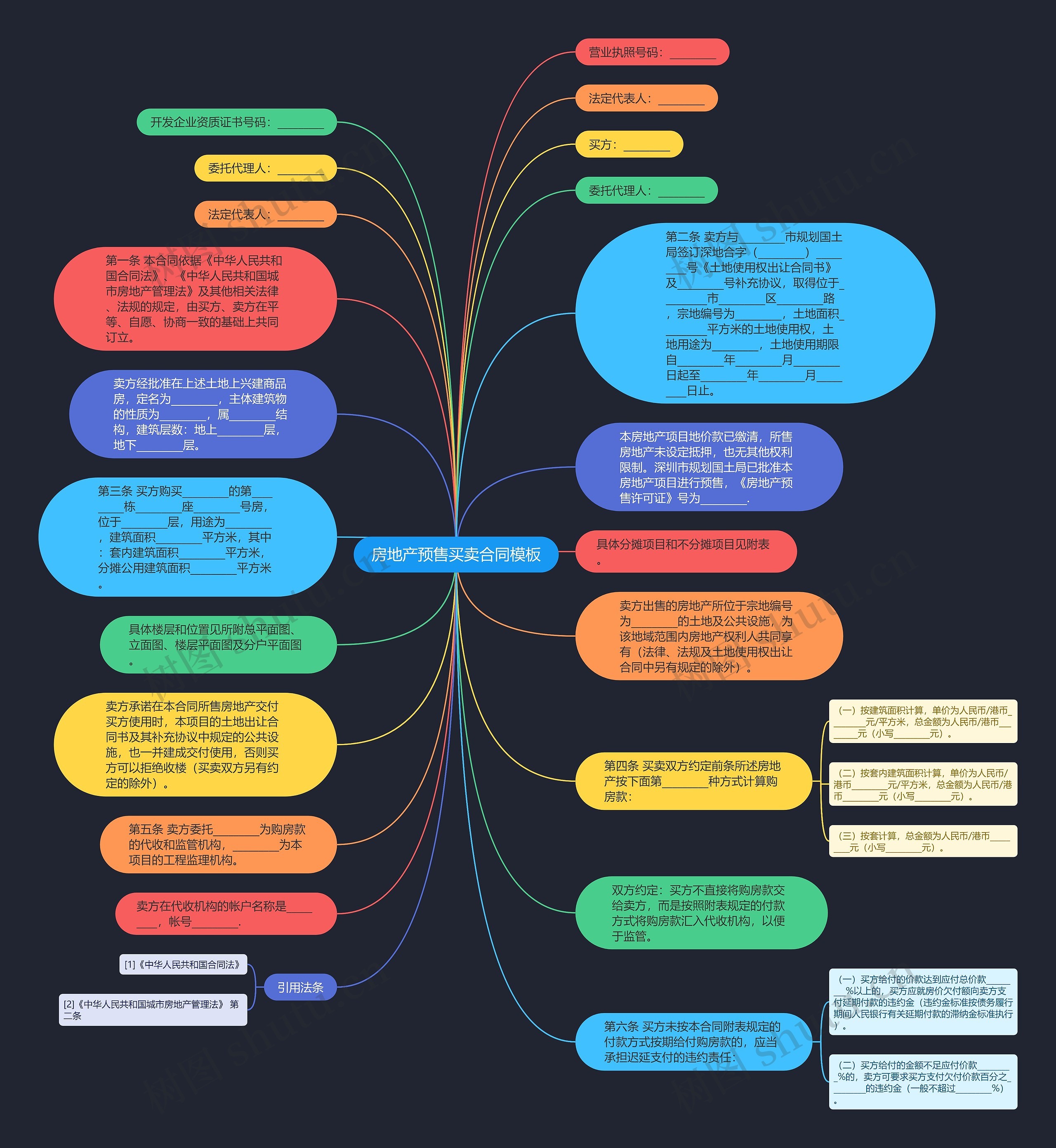 房地产预售买卖合同思维导图