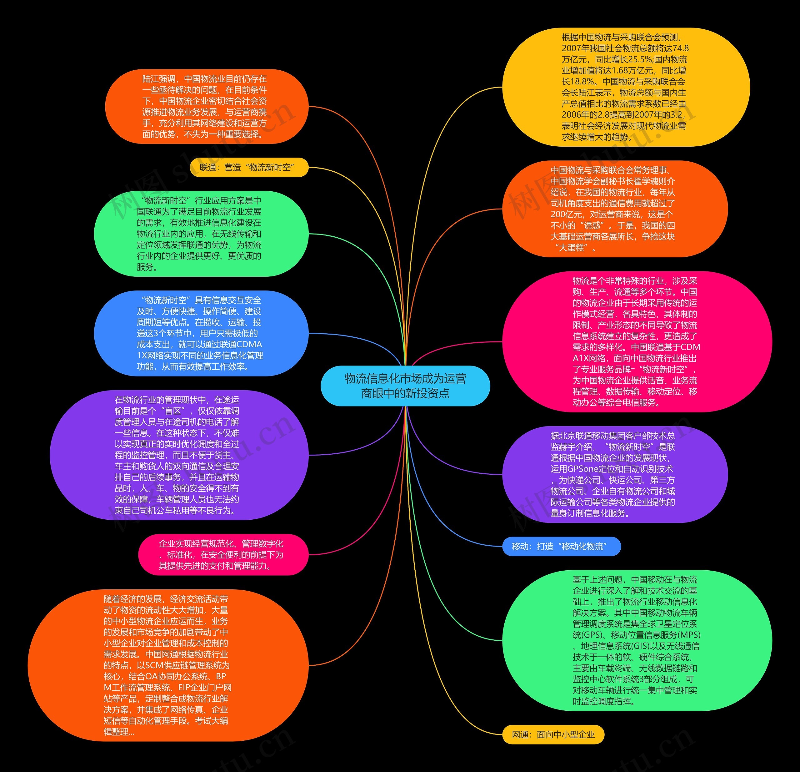 物流信息化市场成为运营商眼中的新投资点思维导图