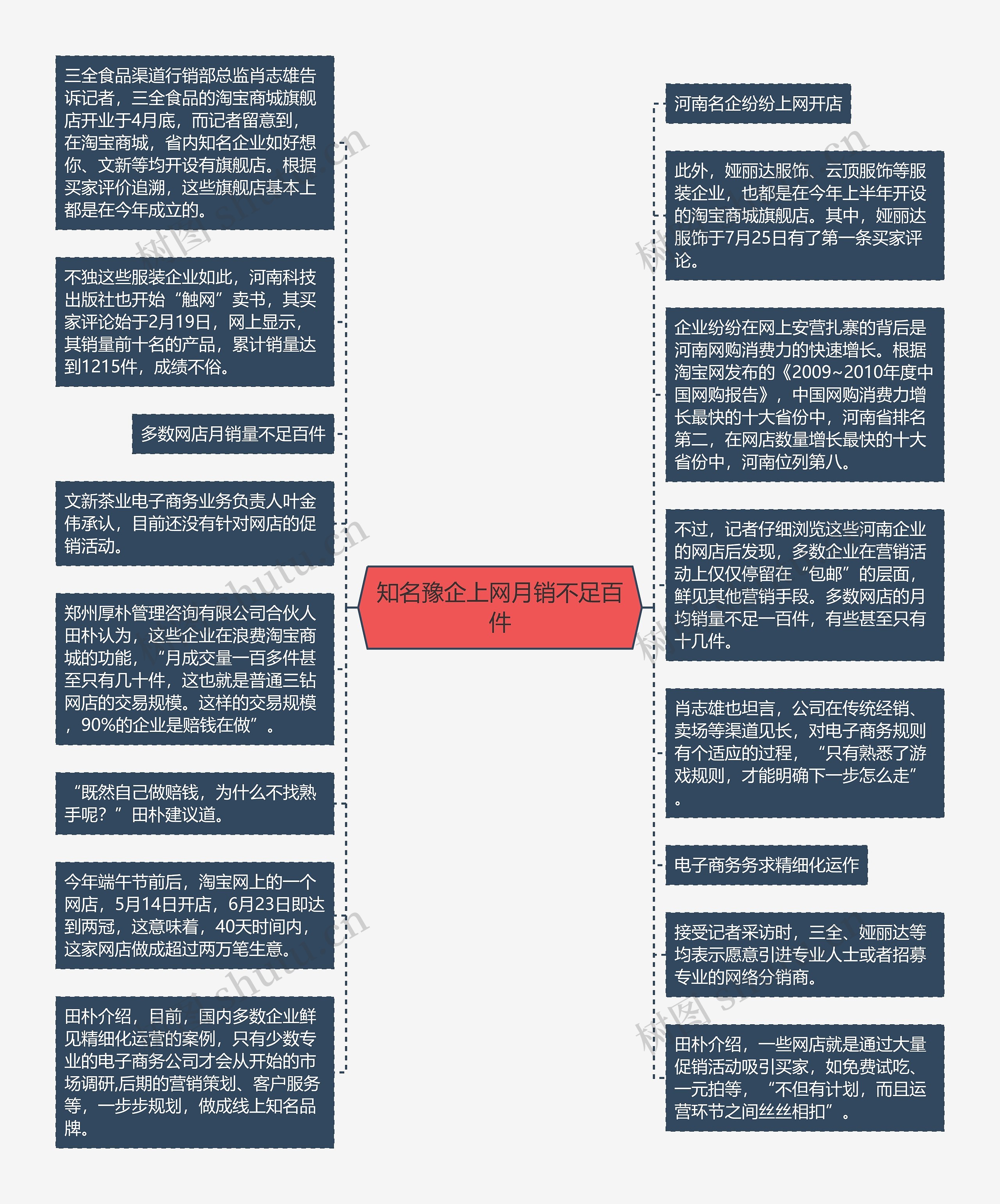 知名豫企上网月销不足百件思维导图