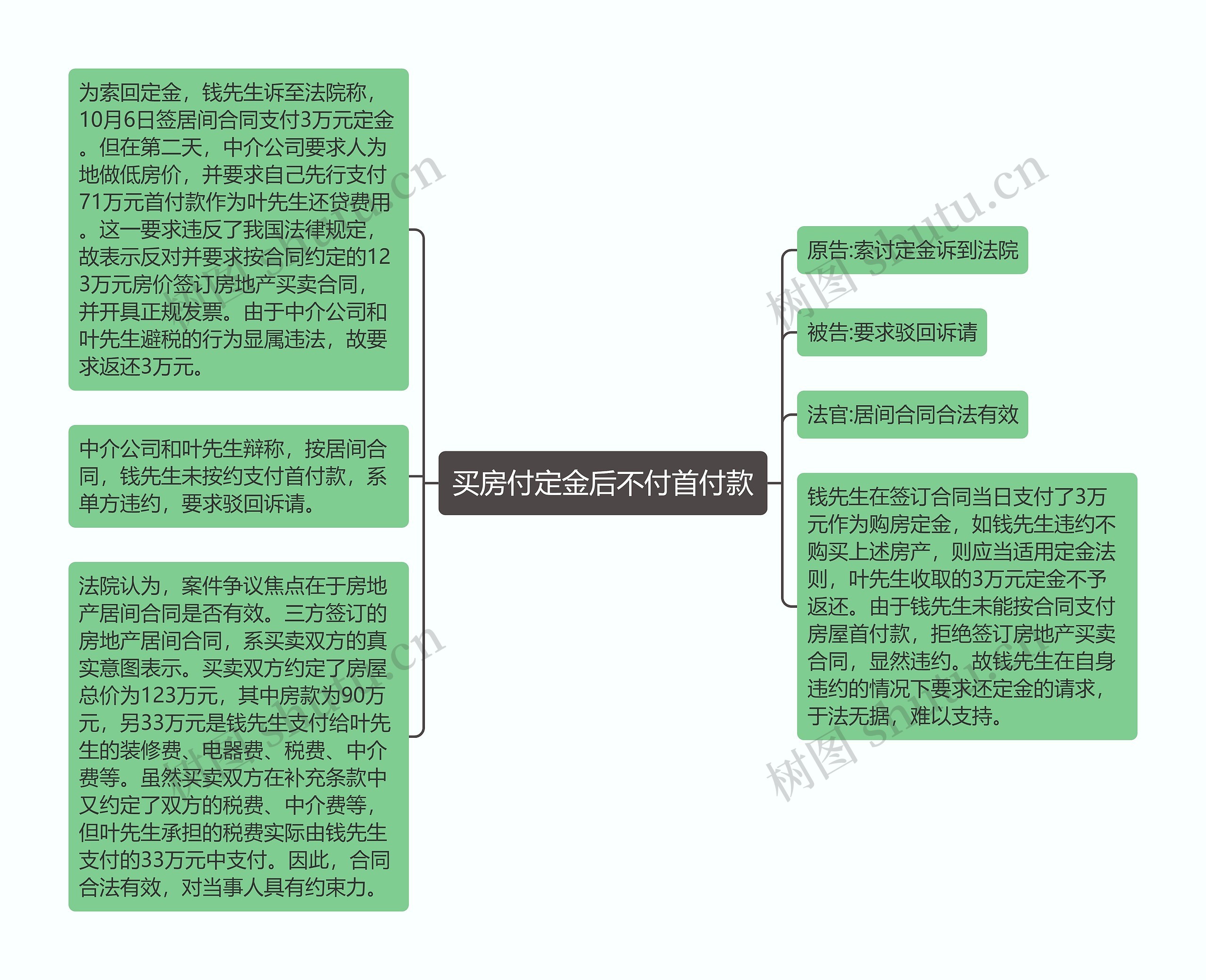 买房付定金后不付首付款思维导图