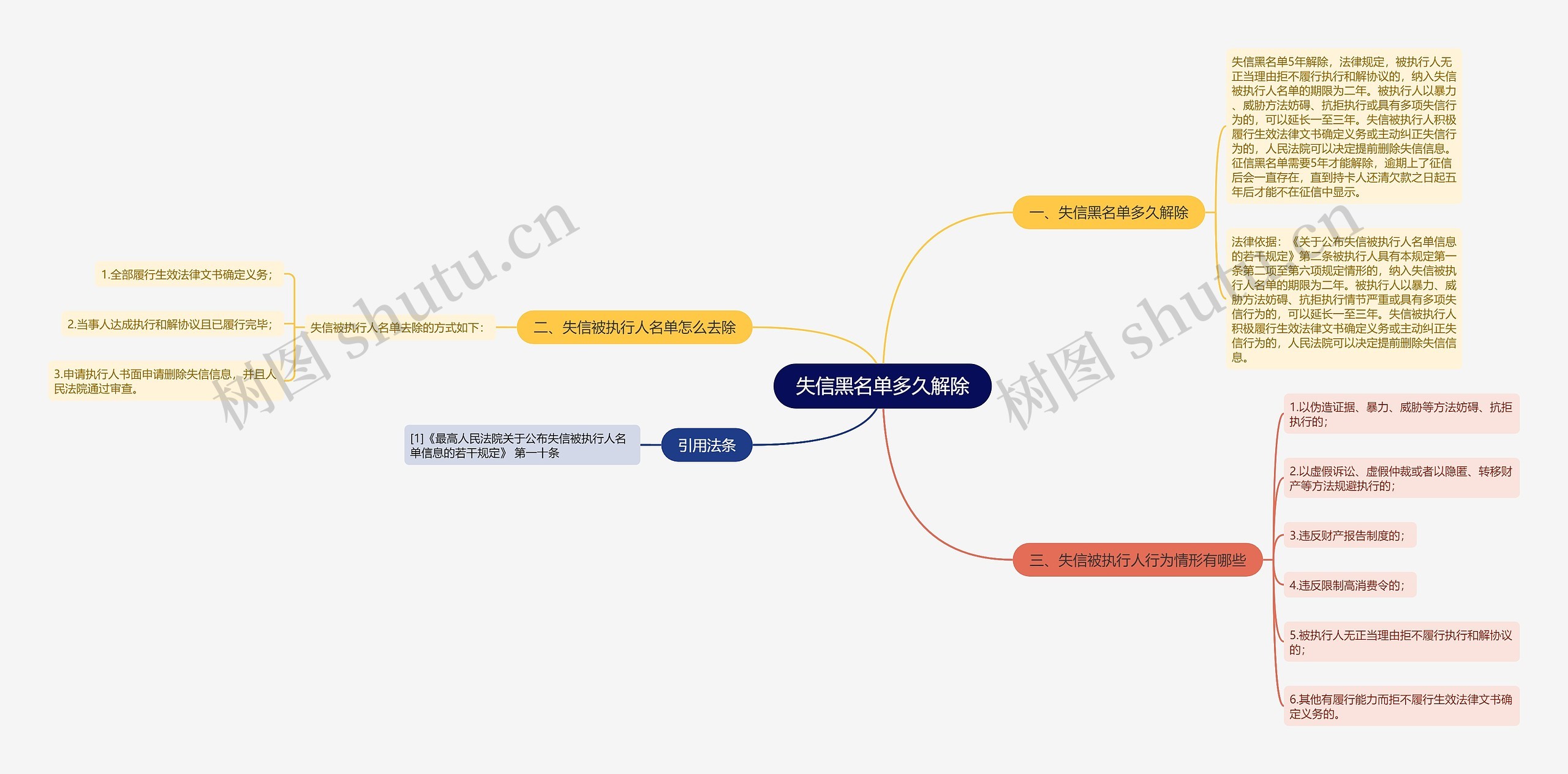 失信黑名单多久解除思维导图