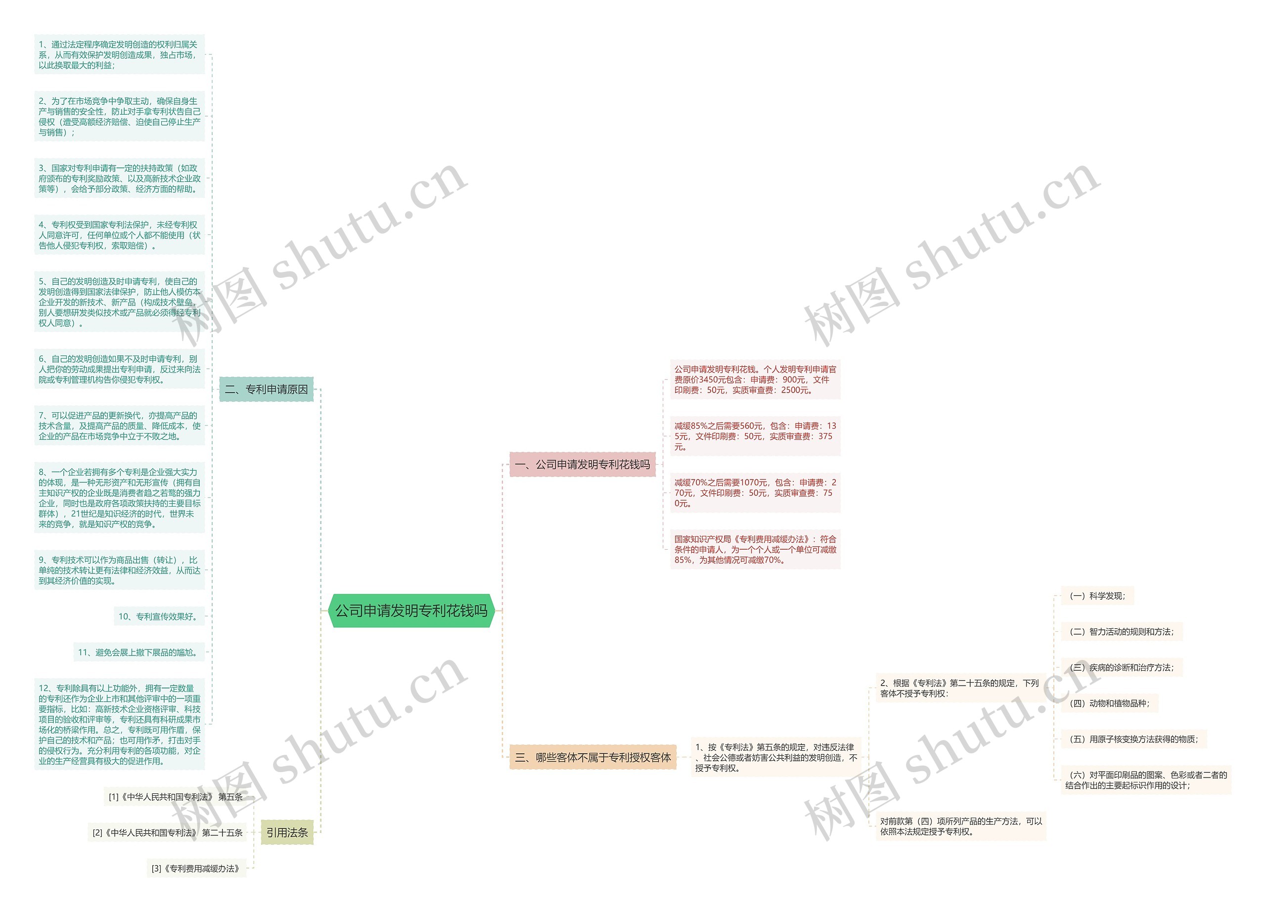 公司申请发明专利花钱吗思维导图