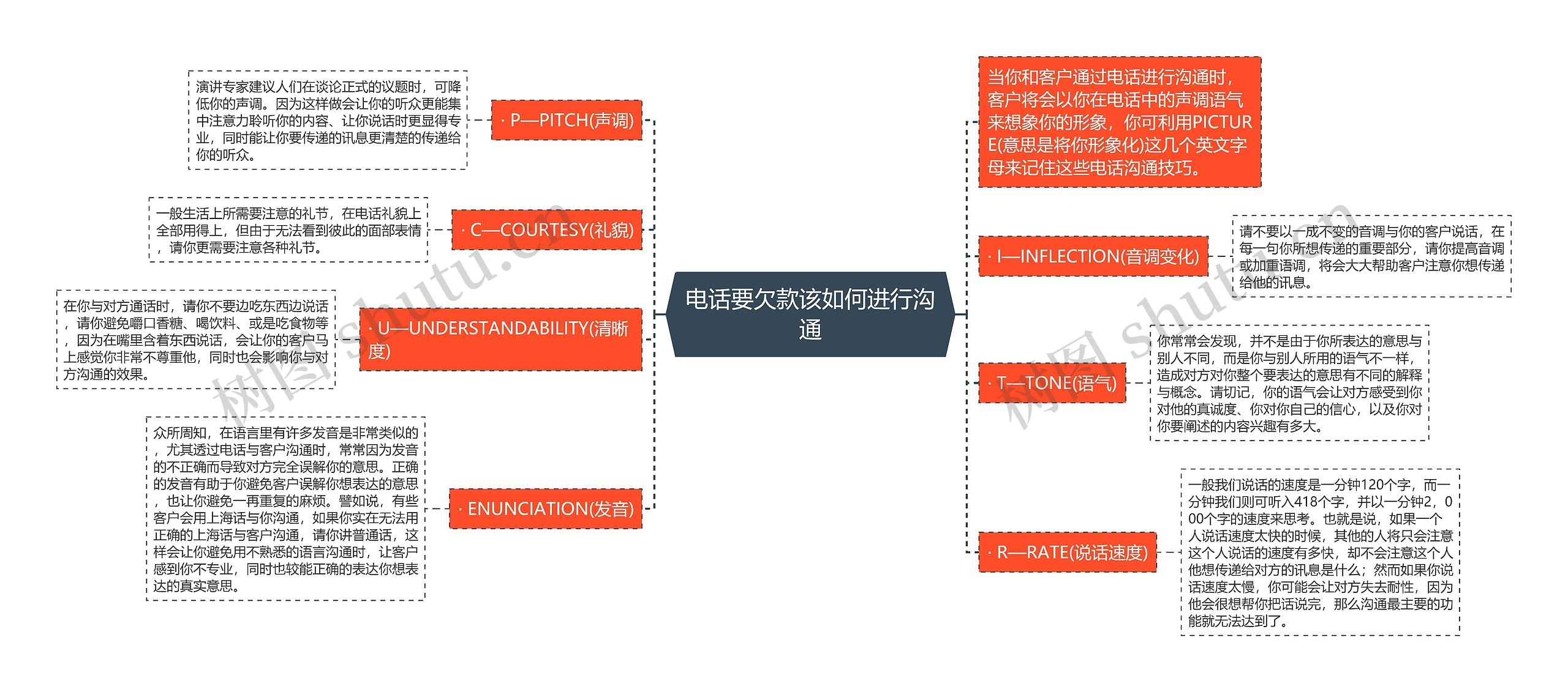 电话要欠款该如何进行沟通思维导图