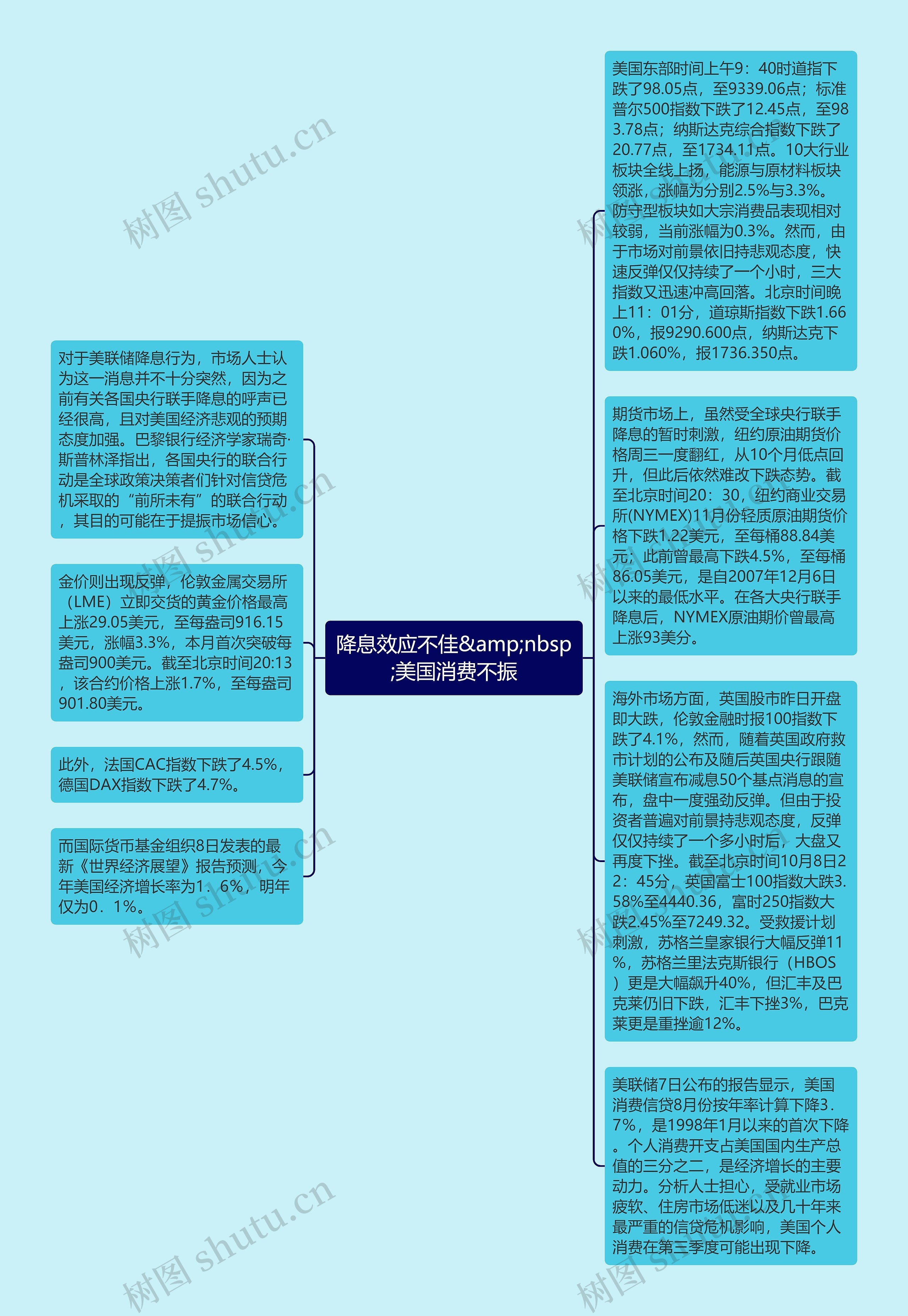 降息效应不佳&amp;nbsp;美国消费不振思维导图