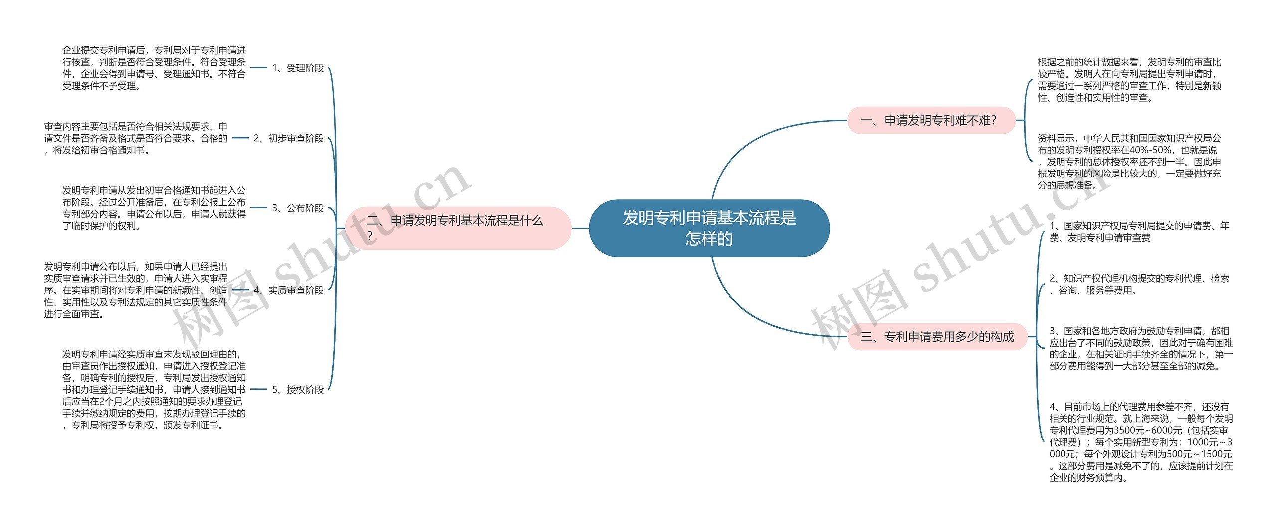 发明专利申请基本流程是怎样的思维导图