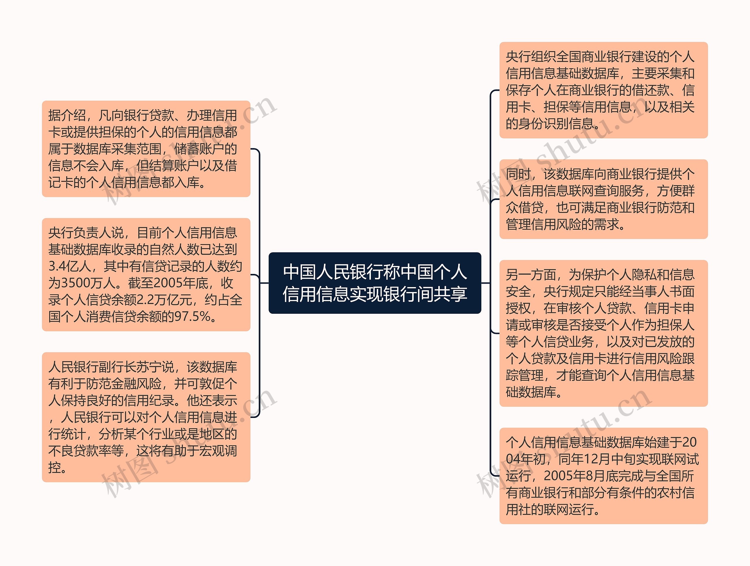 中国人民银行称中国个人信用信息实现银行间共享思维导图