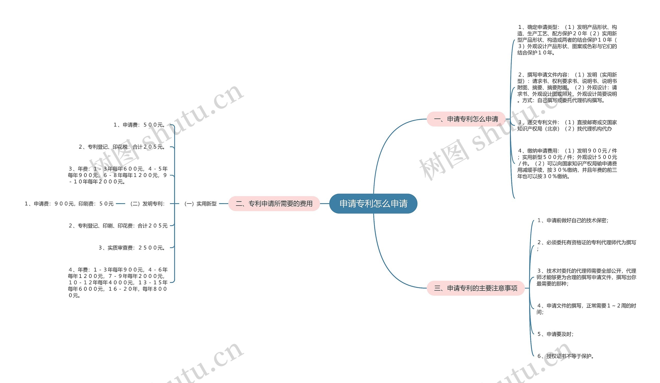 申请专利怎么申请思维导图