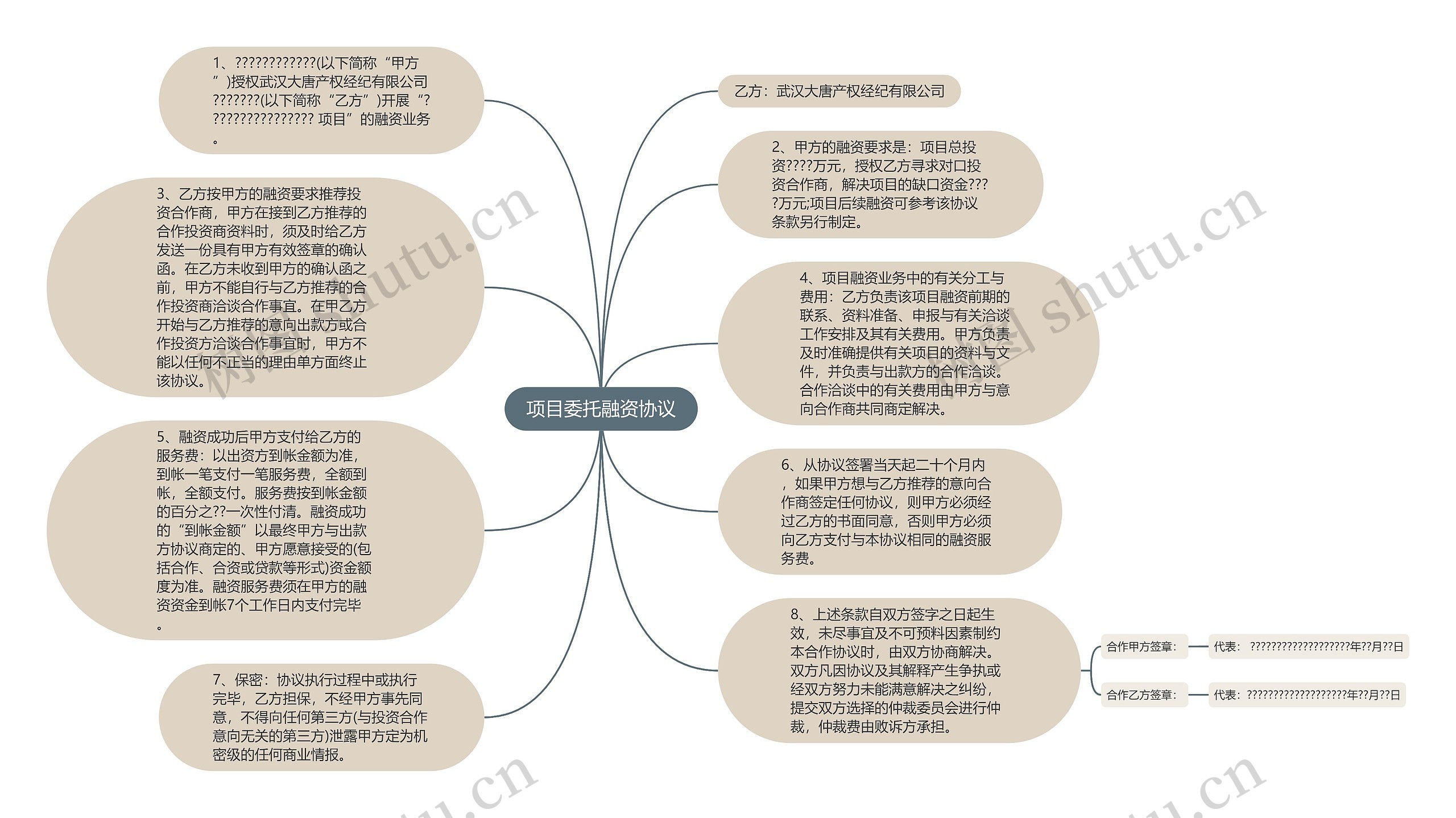 项目委托融资协议思维导图