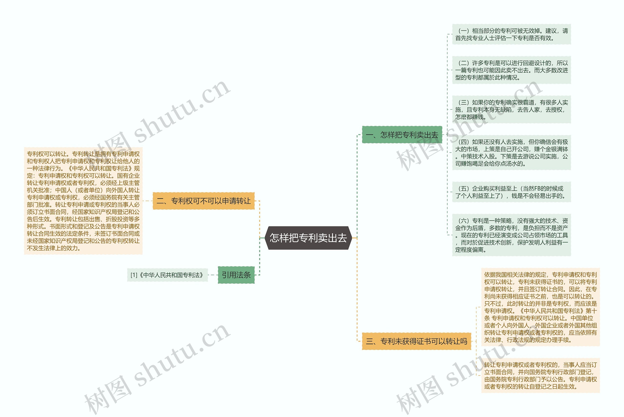 怎样把专利卖出去思维导图