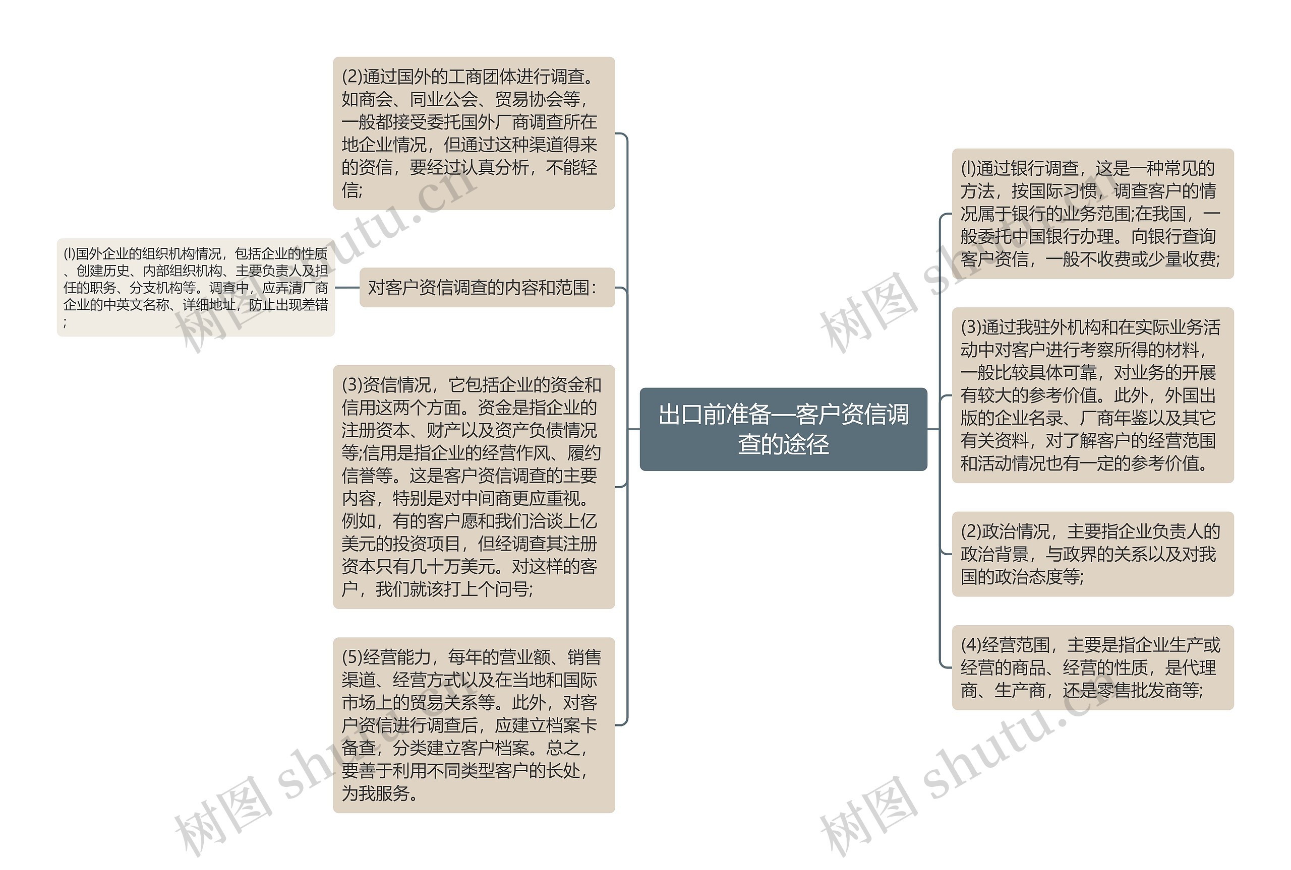 出口前准备—客户资信调查的途径思维导图