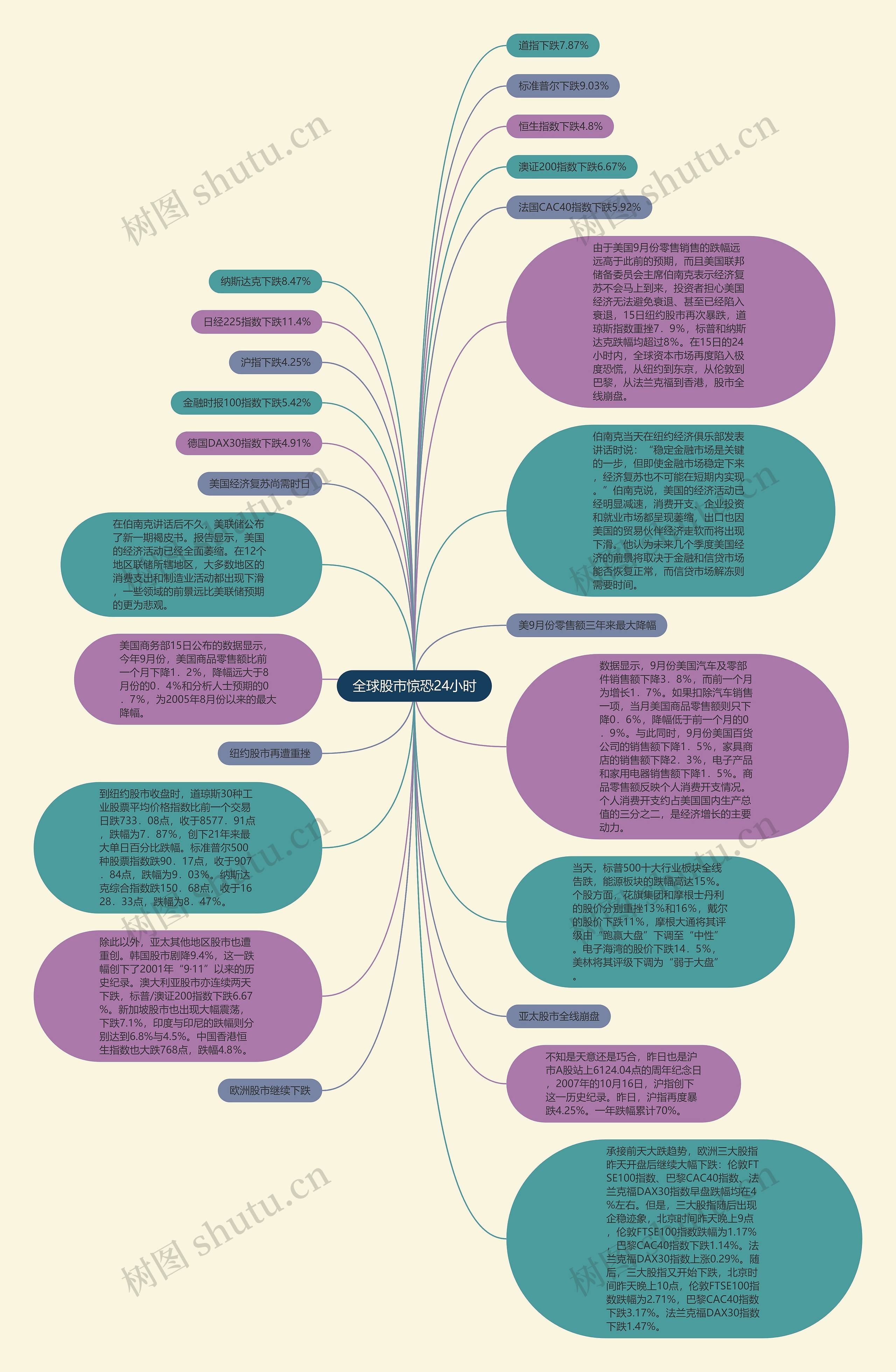 全球股市惊恐24小时思维导图