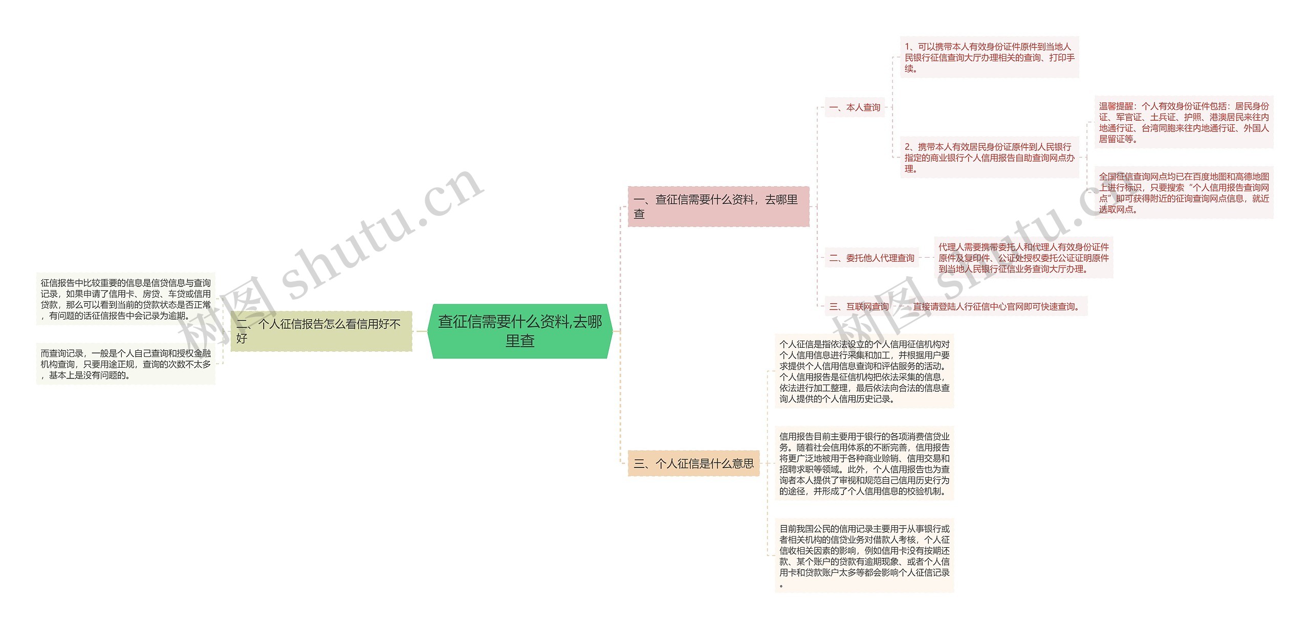 查征信需要什么资料,去哪里查